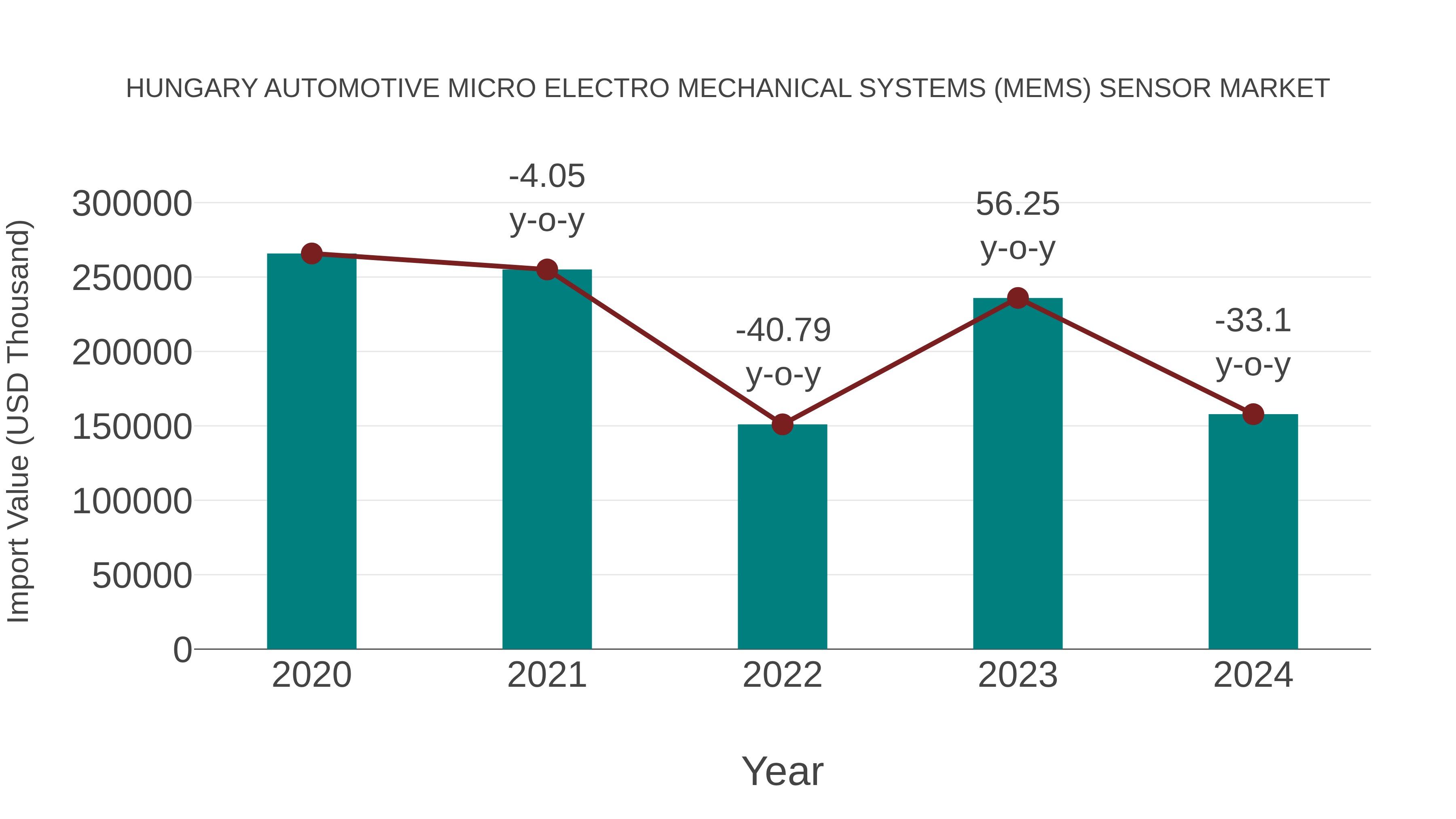  Hungary Automotive Micro Electro Mechanical Systems (Mems) Sensor Market: Import Trend Analysis