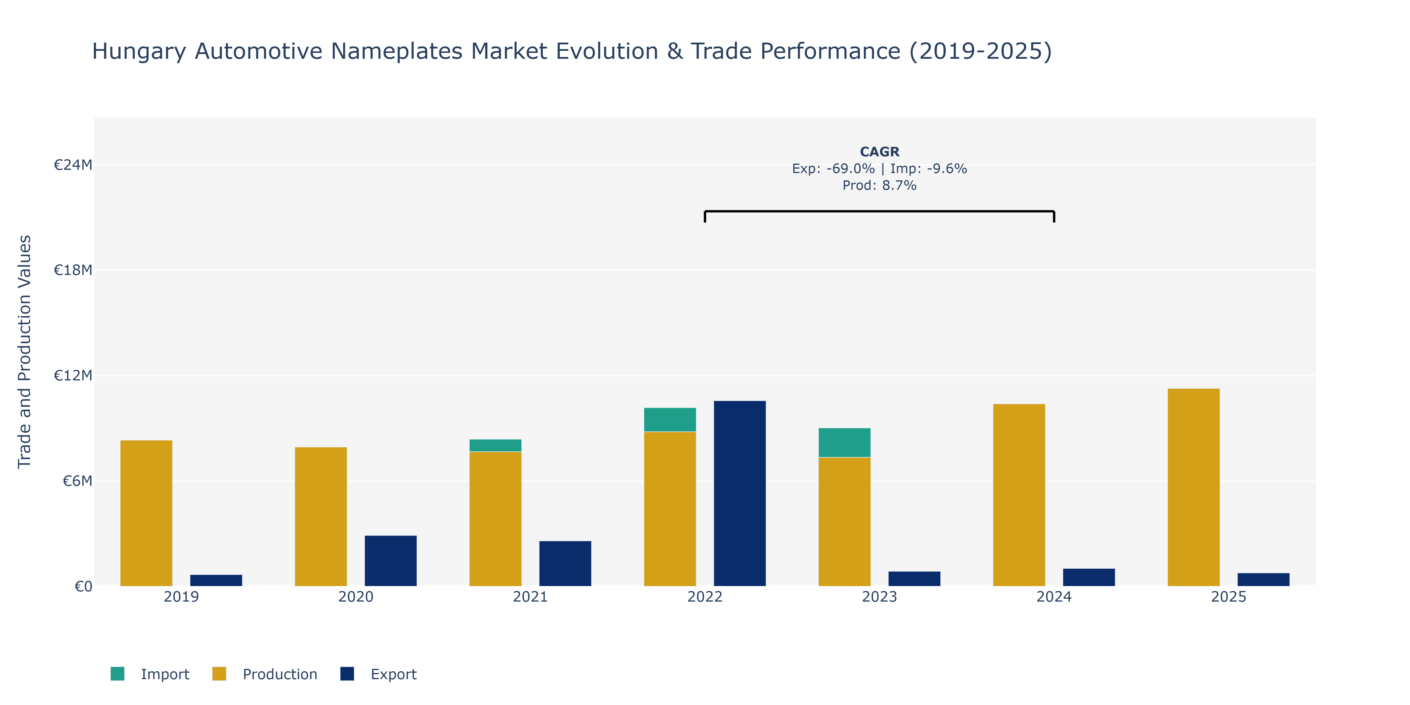 Hungary Automotive Nameplates Market: Production & Trade Performance (2019-2025)