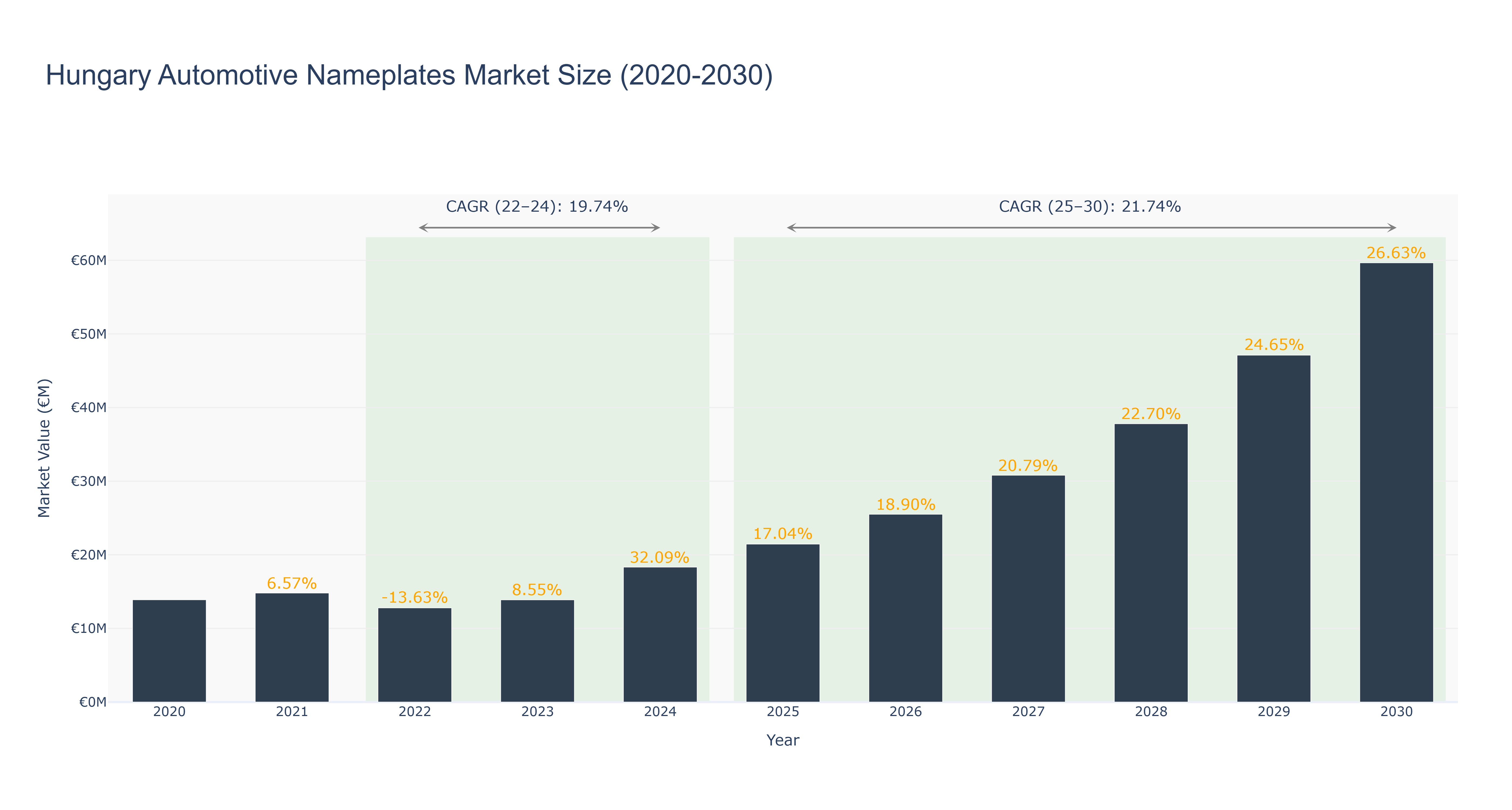 Hungary Automotive Nameplates Market Size (2020-2030)