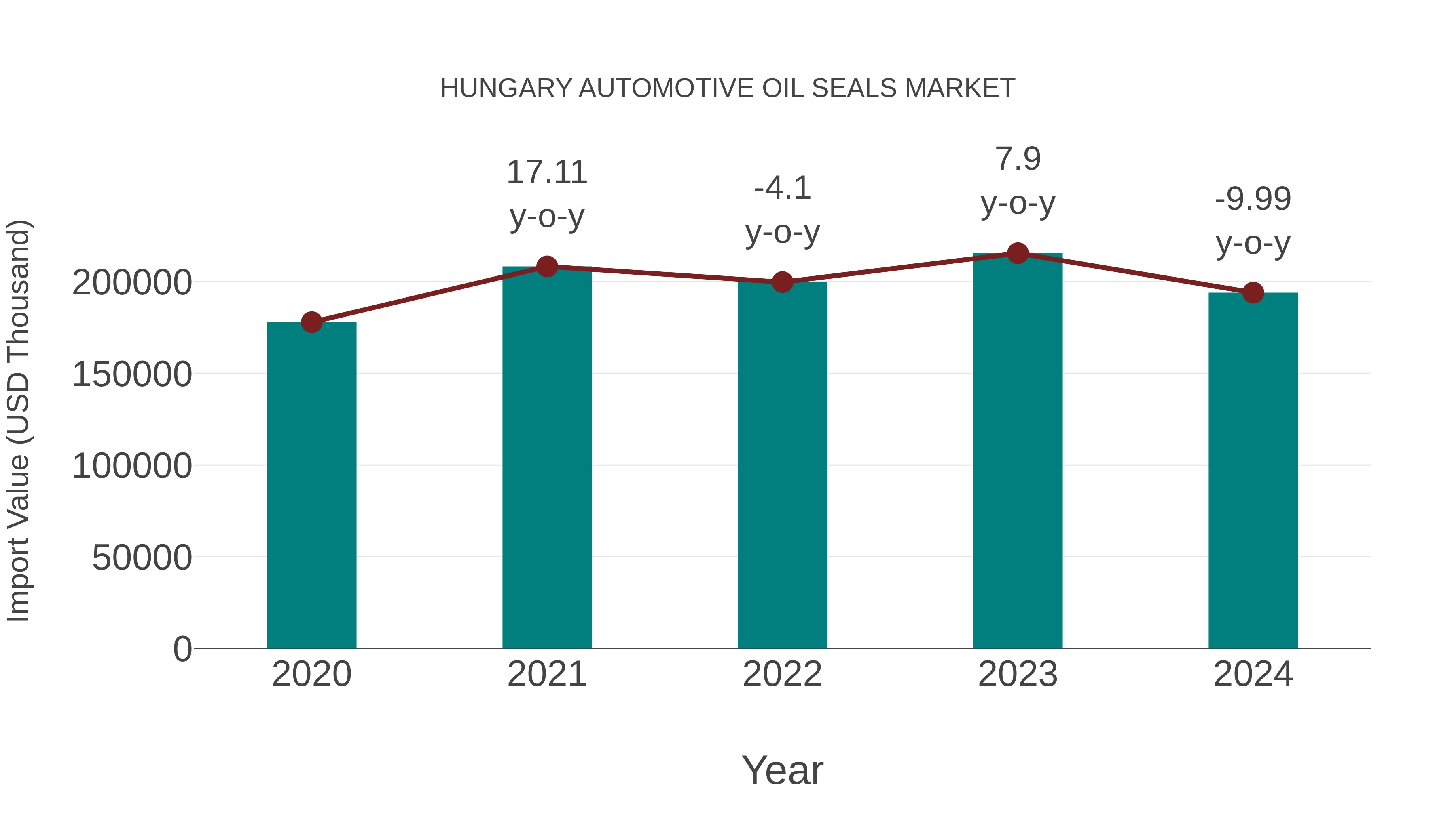 Hungary Automotive Oil Seals Market: Import Trend Analysis