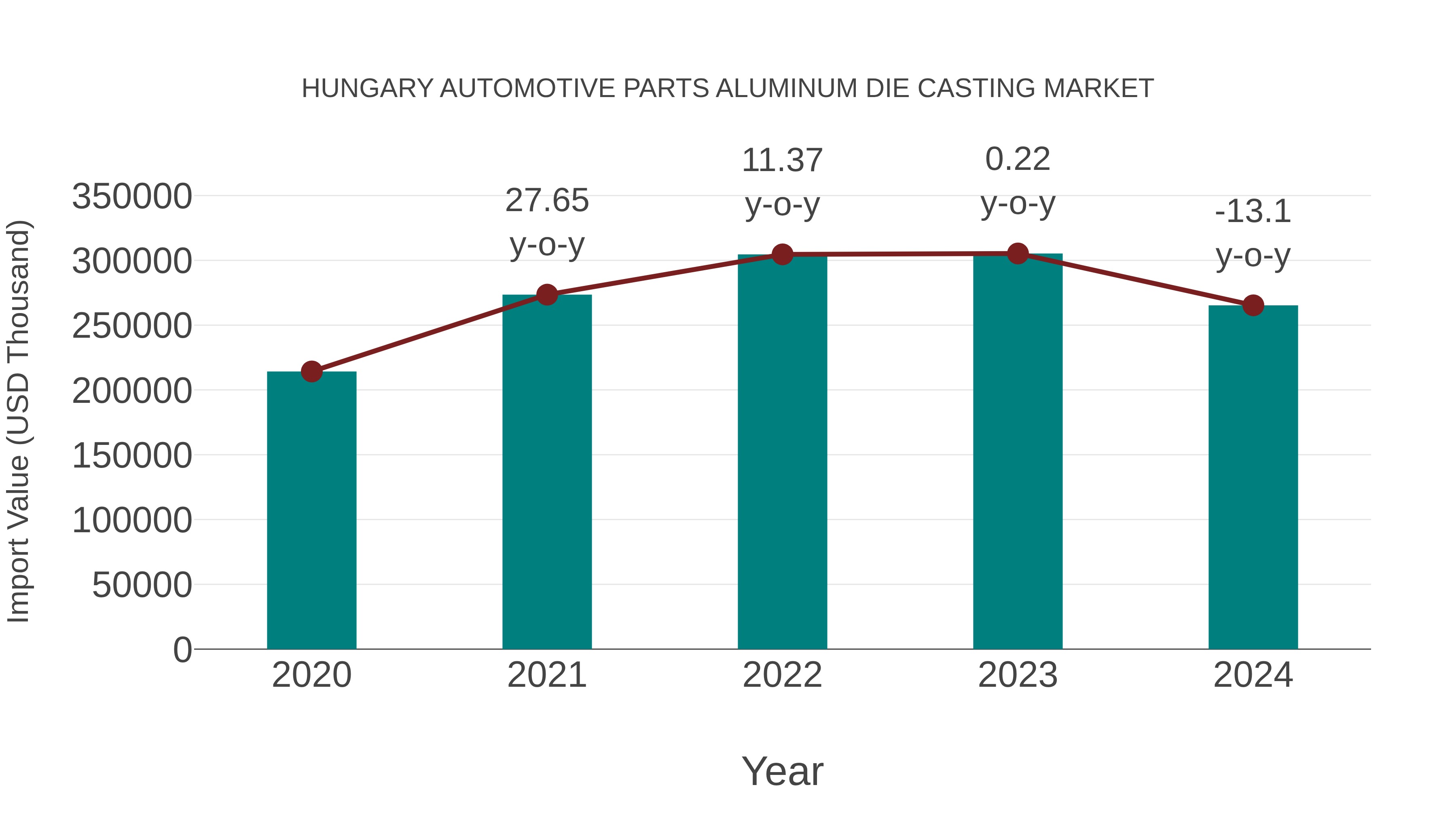  Hungary Automotive Parts Aluminum Die Casting Market: Import Trend Analysis