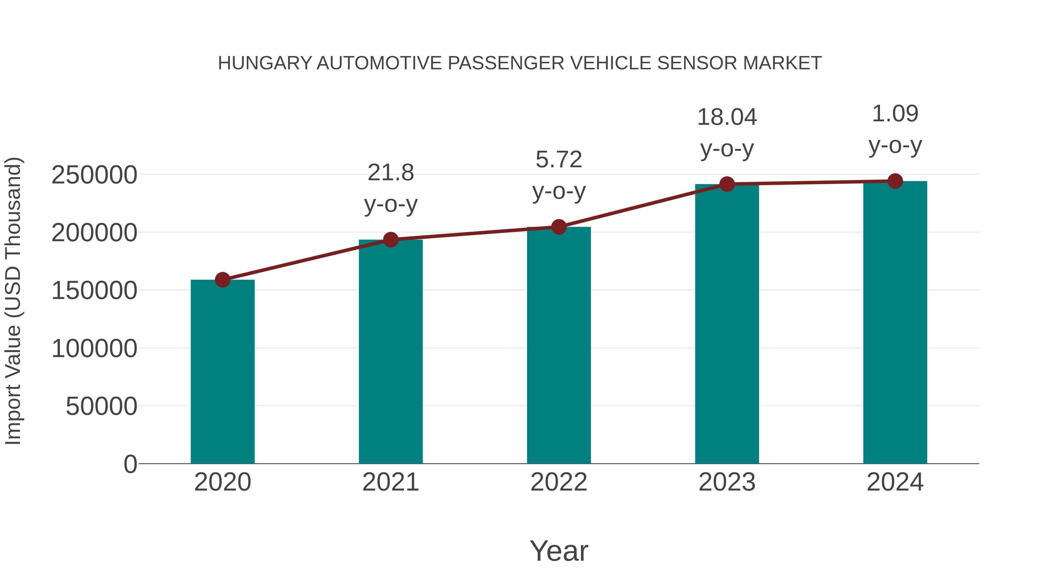 Hungary Automotive Passenger Vehicle Sensor Market: Import Trend Analysis