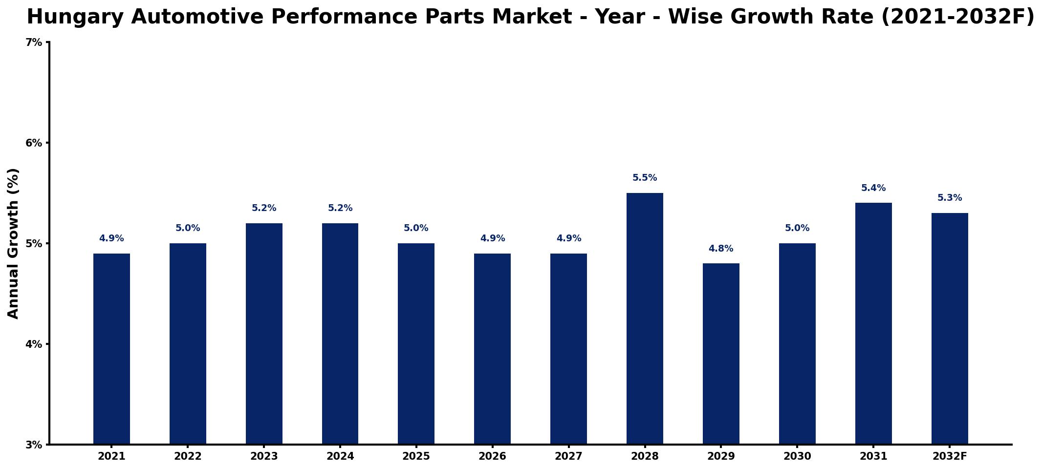 Hungary Automotive Performance Parts Market Year-wise Growth Rate and Key Drivers