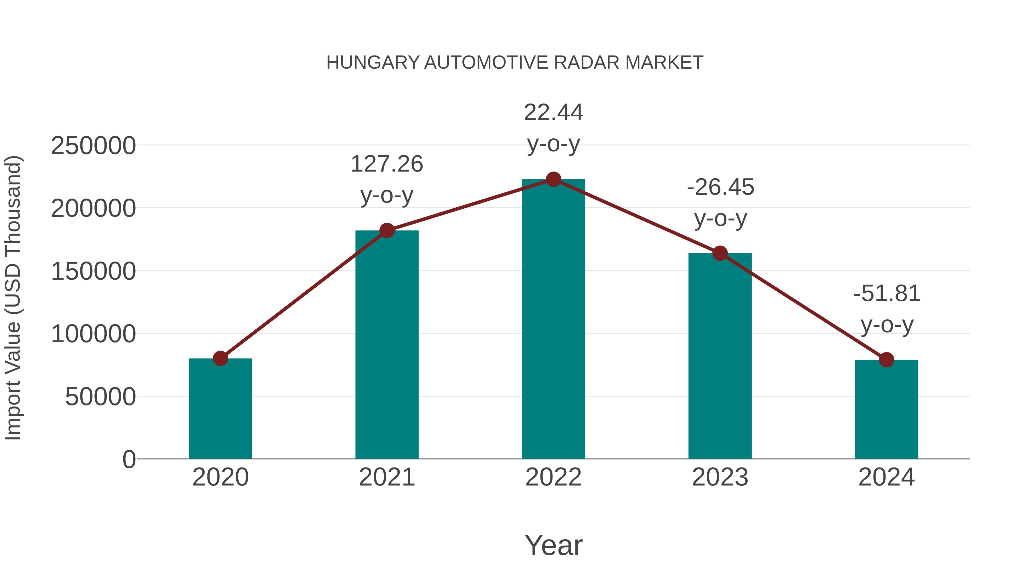  Hungary Automotive Radar Market: Import Trend Analysis