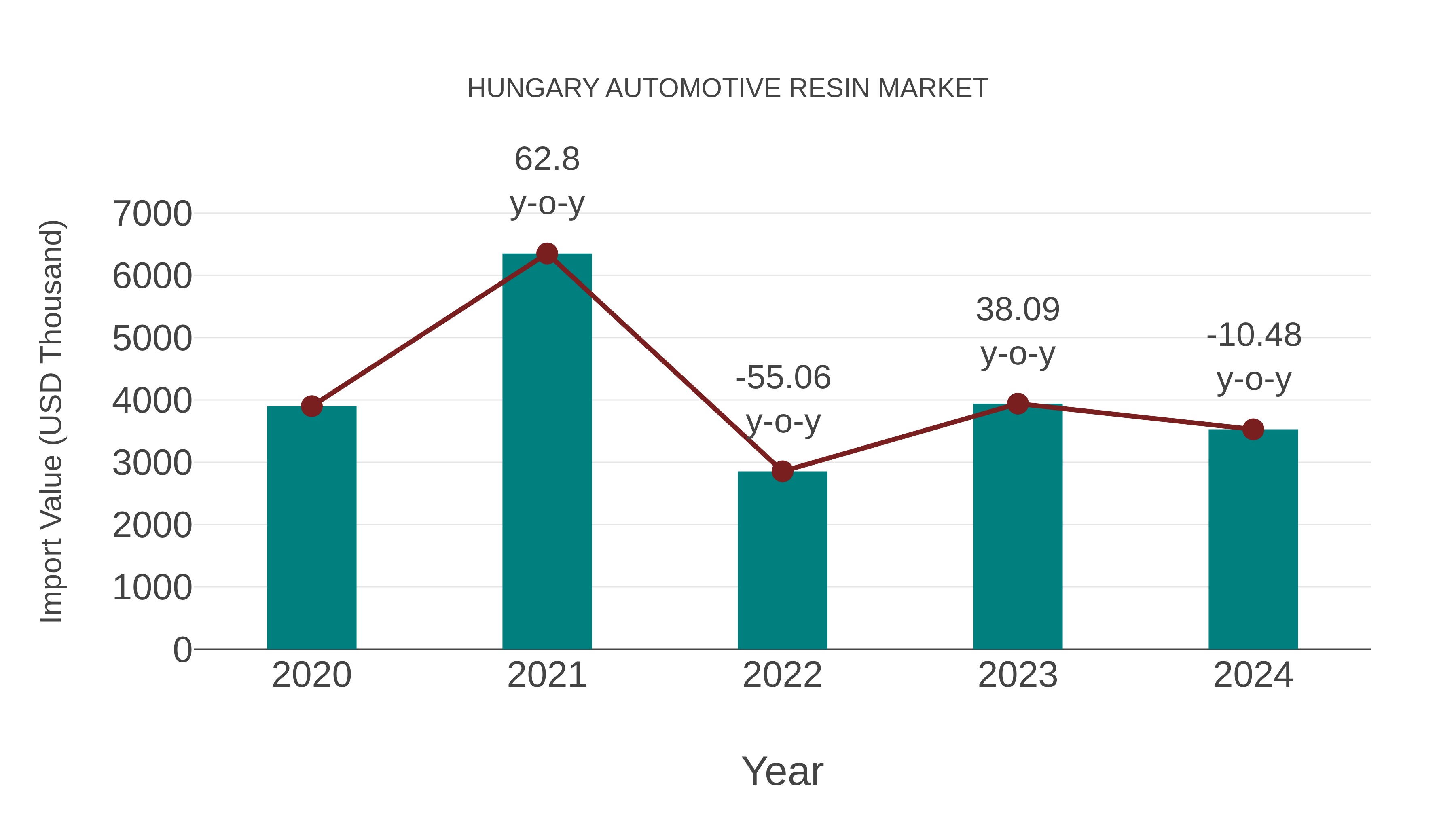  Hungary Automotive Resin Market: Import Trend Analysis
