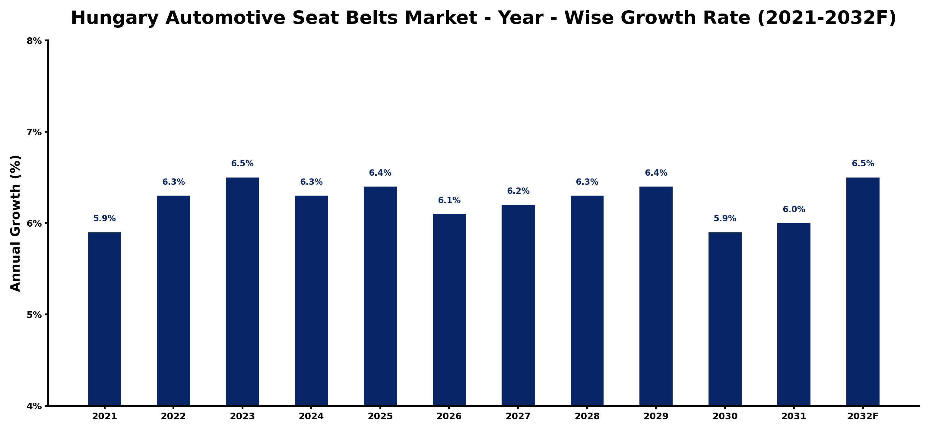 Hungary Automotive Seat Belts Market Year-wise Growth Rate and Key Drivers