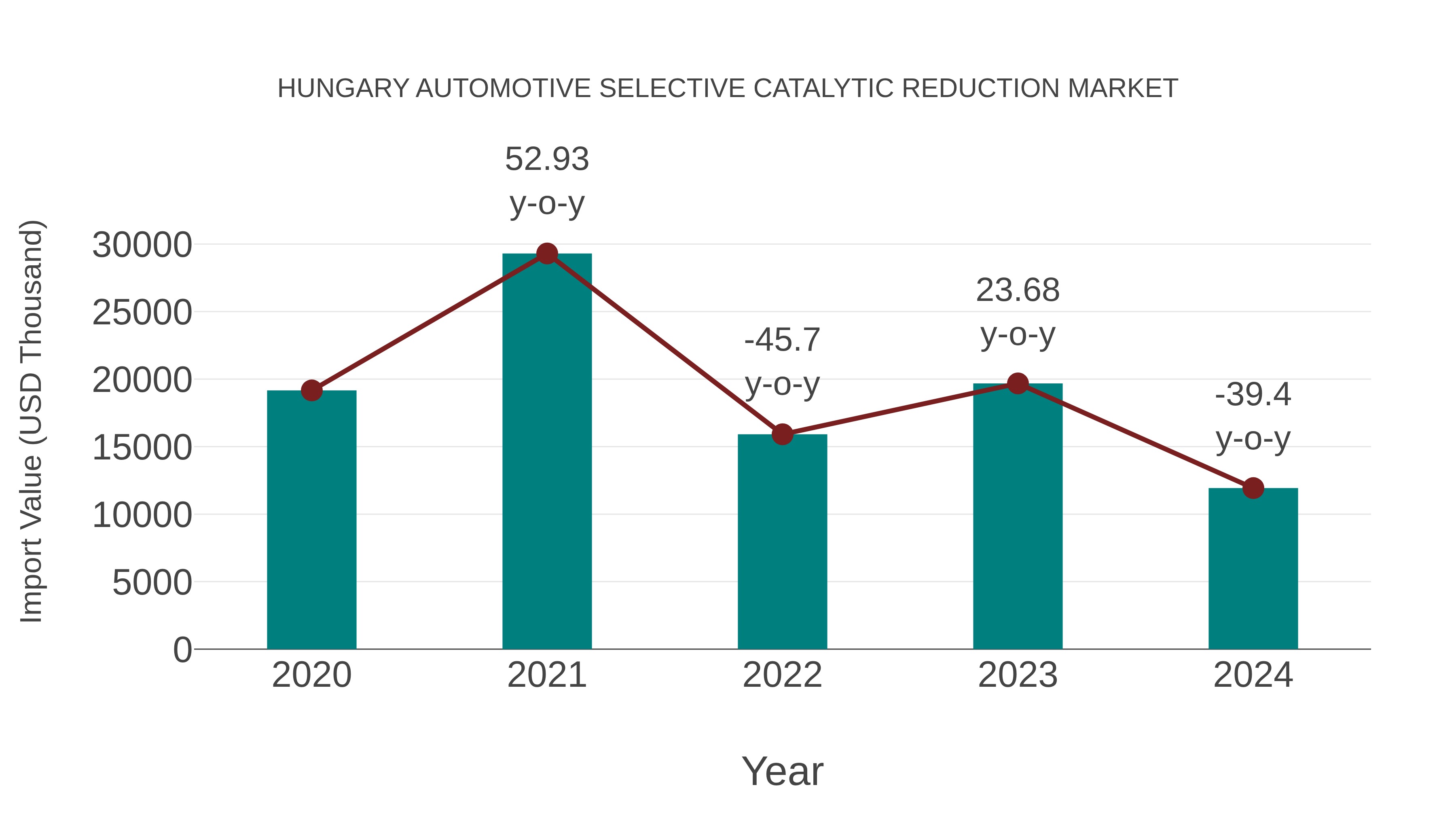  Hungary Automotive Selective Catalytic Reduction Market: Import Trend Analysis