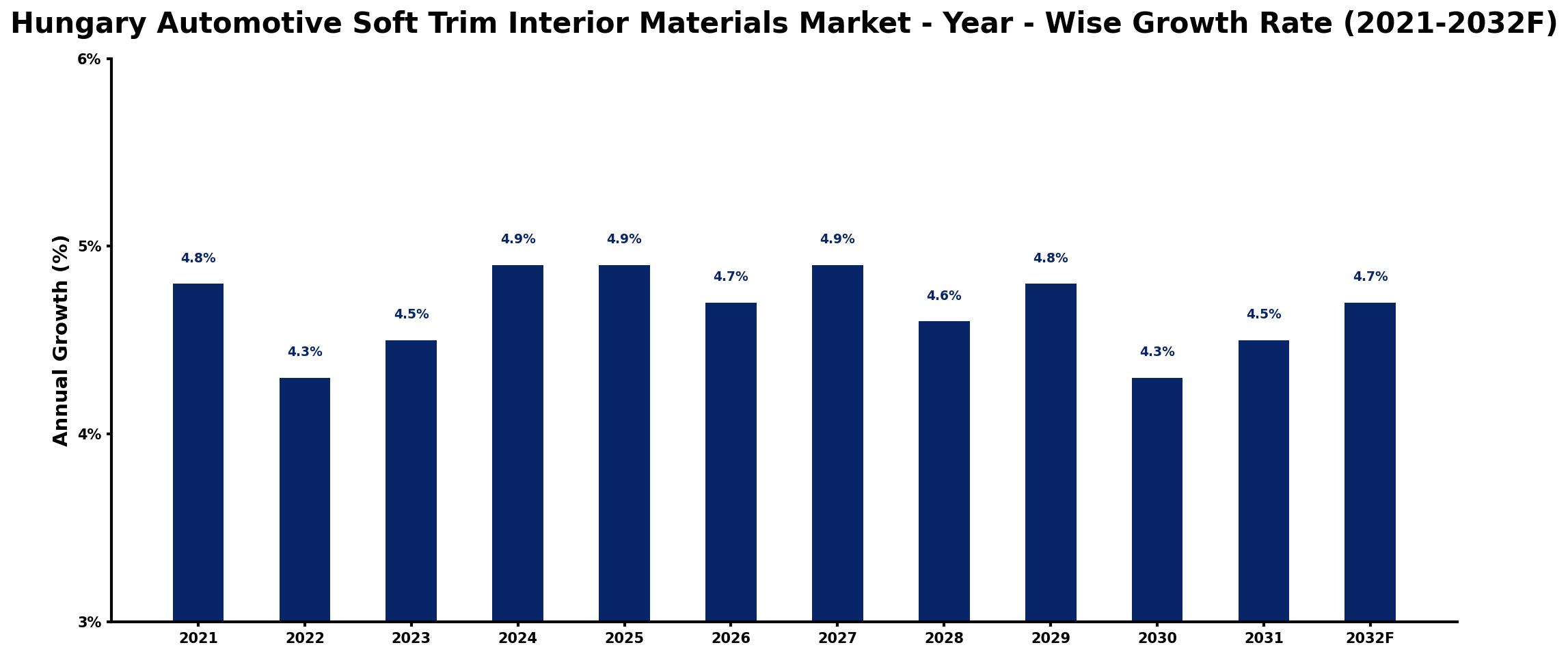 Hungary Automotive Soft Trim Interior Materials Market Year-wise Growth Rate and Key Drivers
