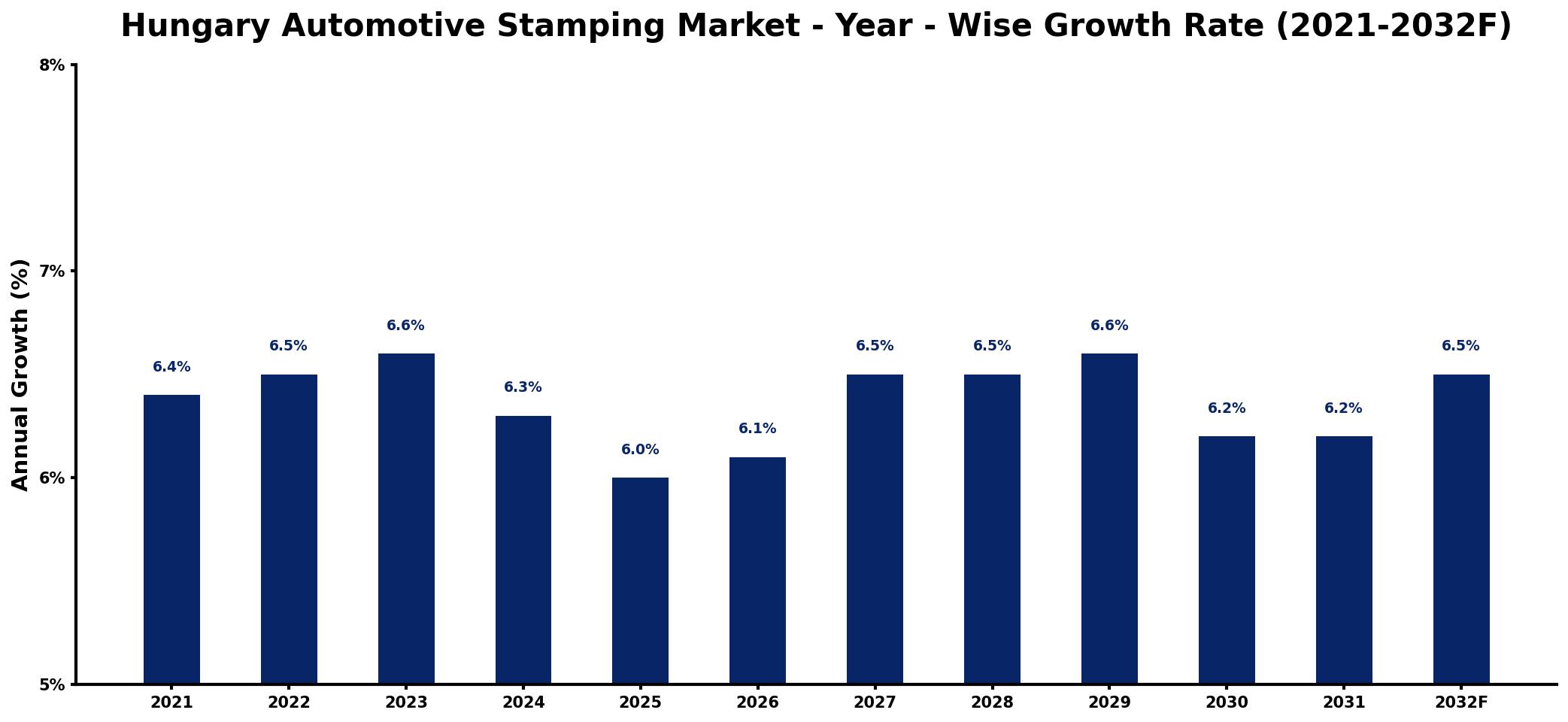 Hungary Automotive Stamping Market Year-wise Growth Rate and Key Drivers