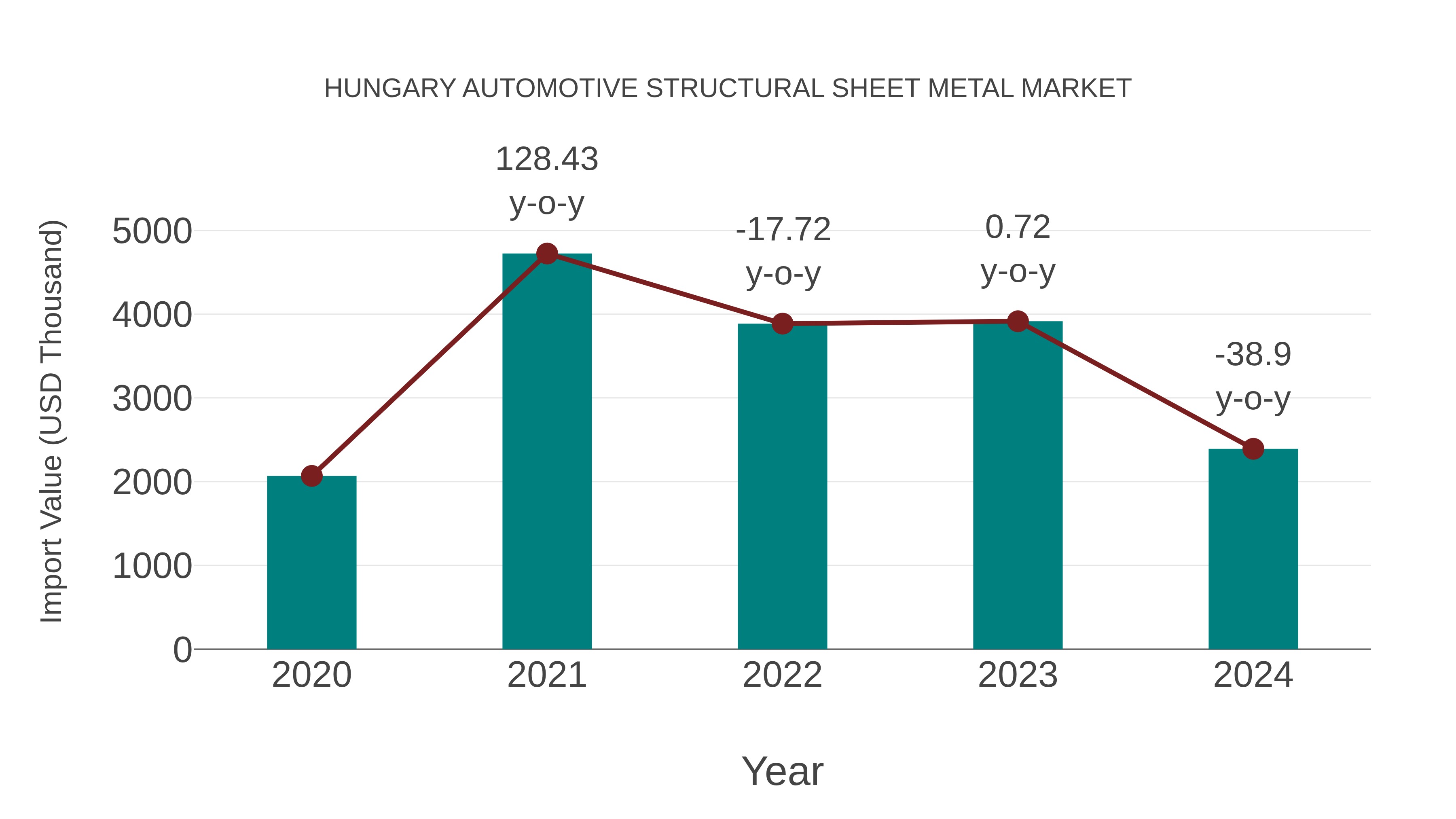  Hungary Automotive Structural Sheet Metal Market: Import Trend Analysis