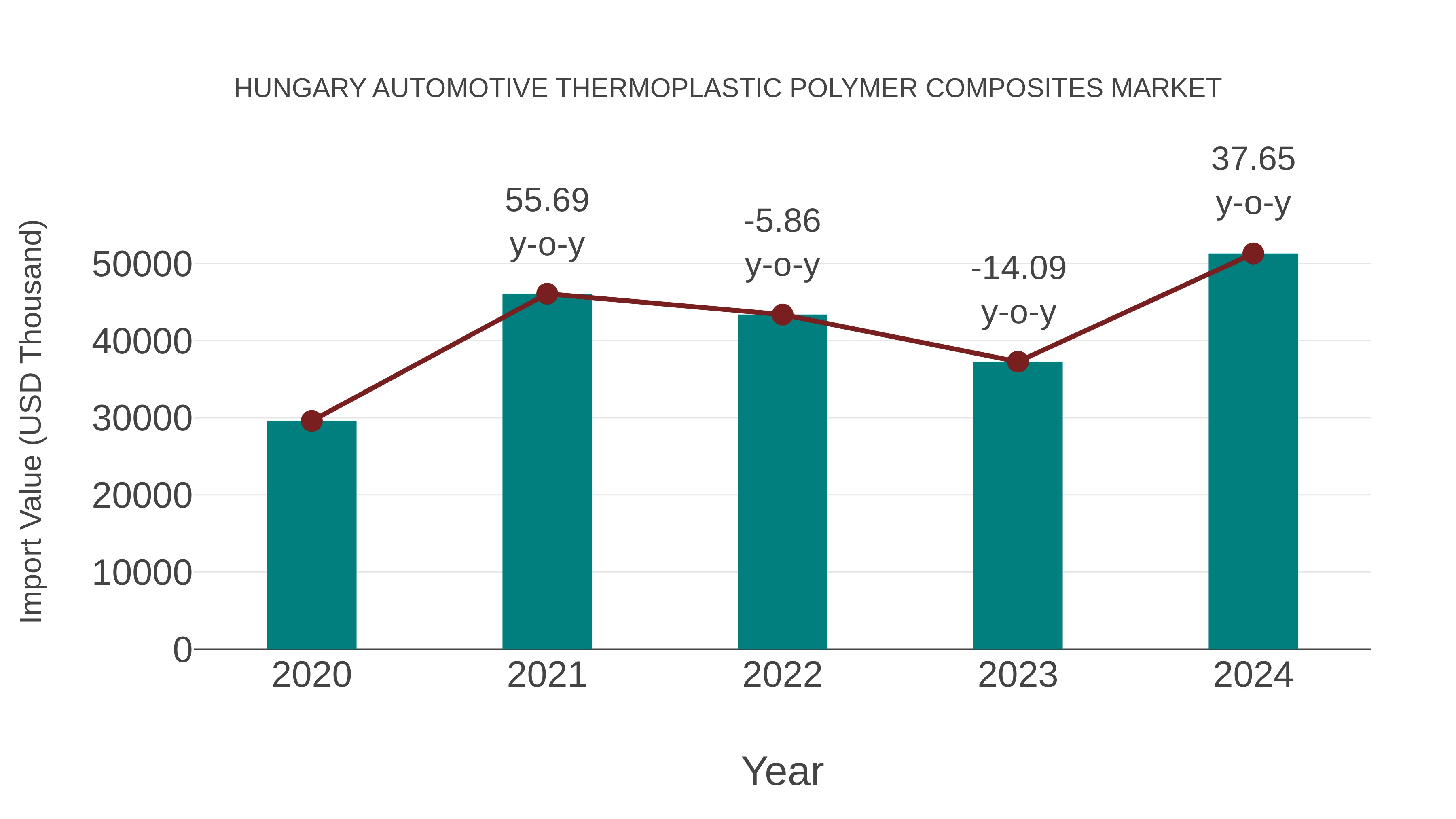  Hungary Automotive Thermoplastic Polymer Composites Market: Import Trend Analysis