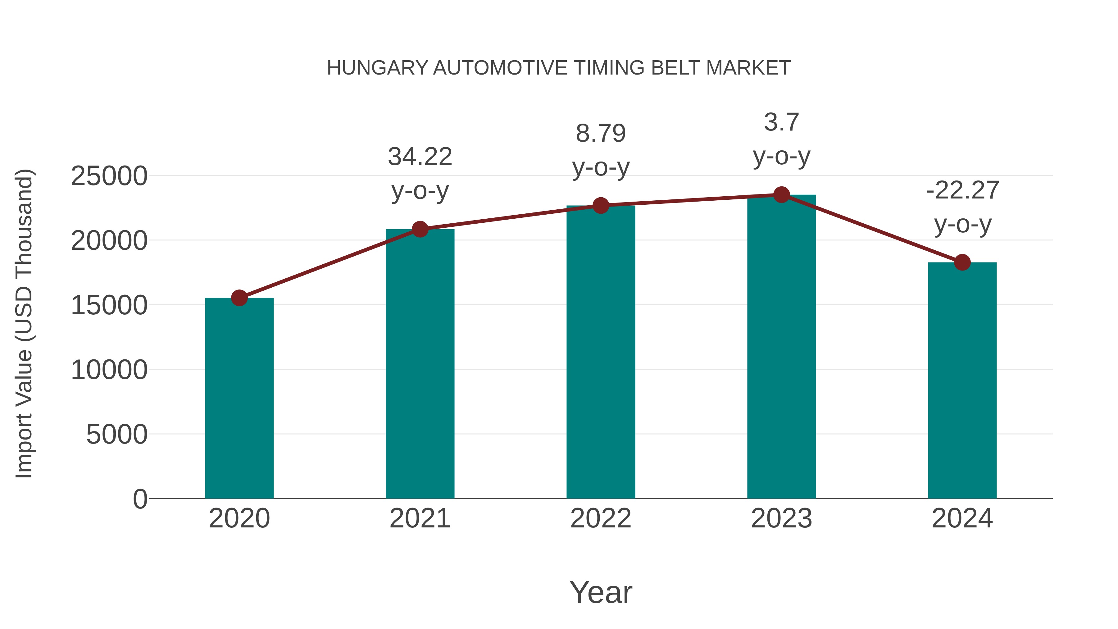  Hungary Automotive Timing Belt Market: Import Trend Analysis