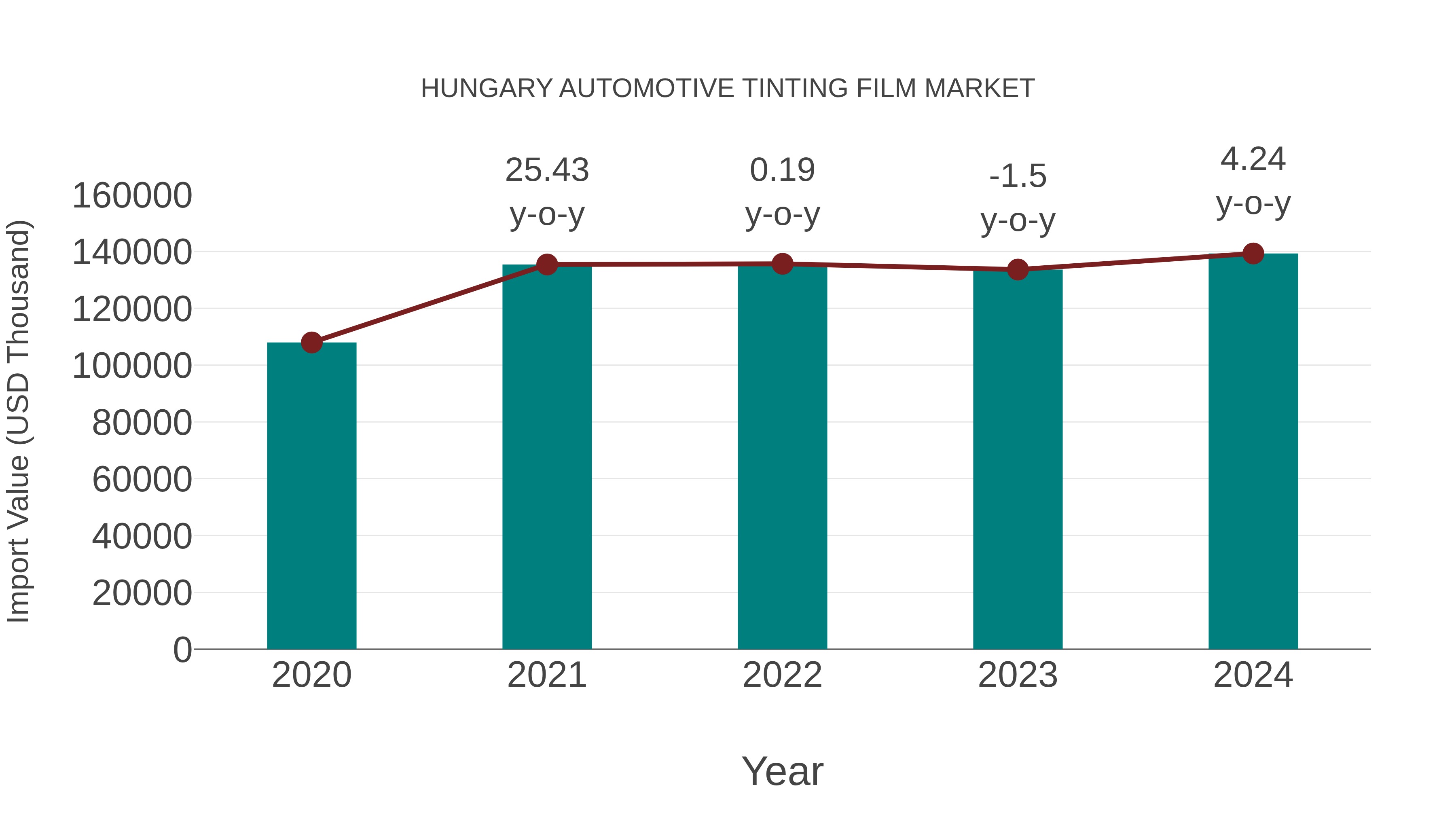 Hungary Automotive Tinting Film Market: Import Trend Analysis