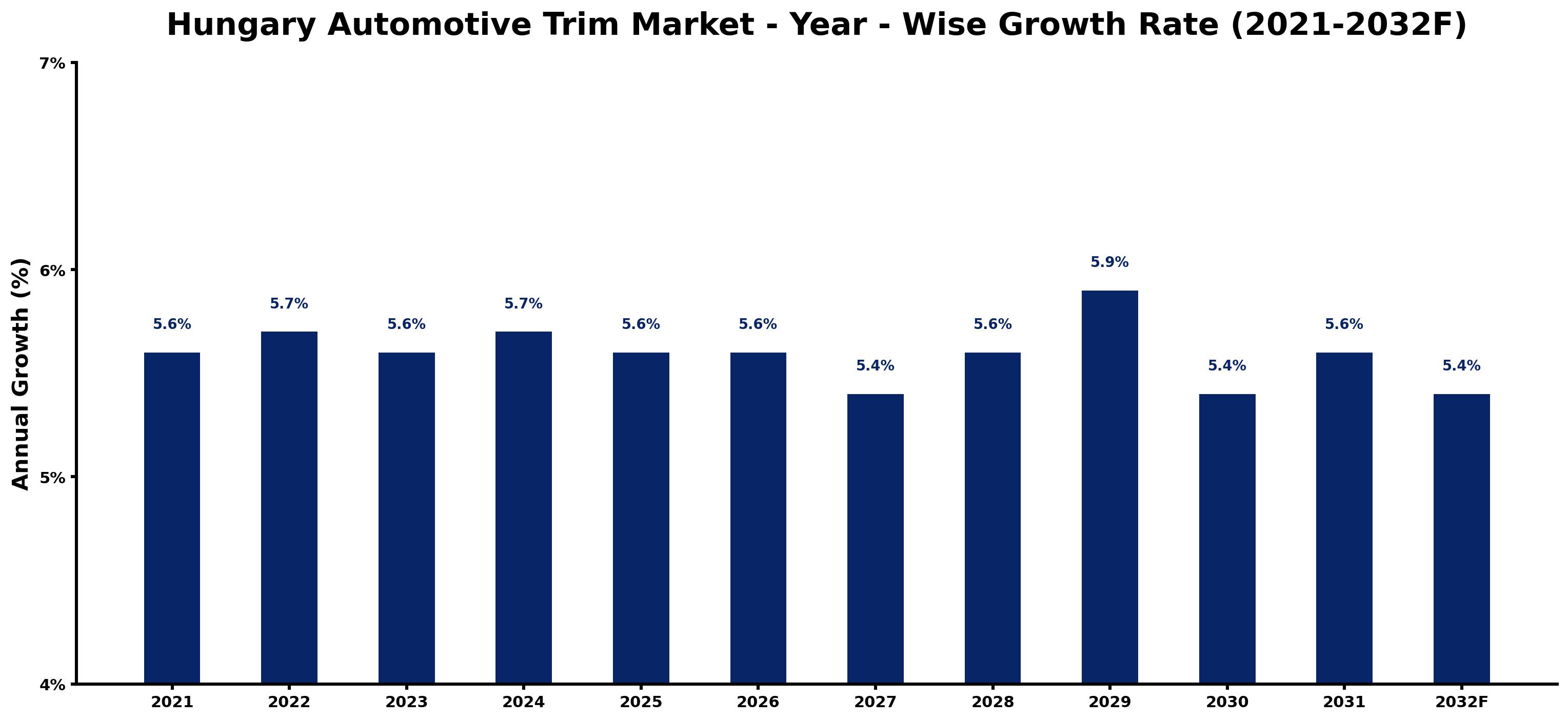 Hungary Automotive Trim Market Year-wise Growth Rate and Key Drivers