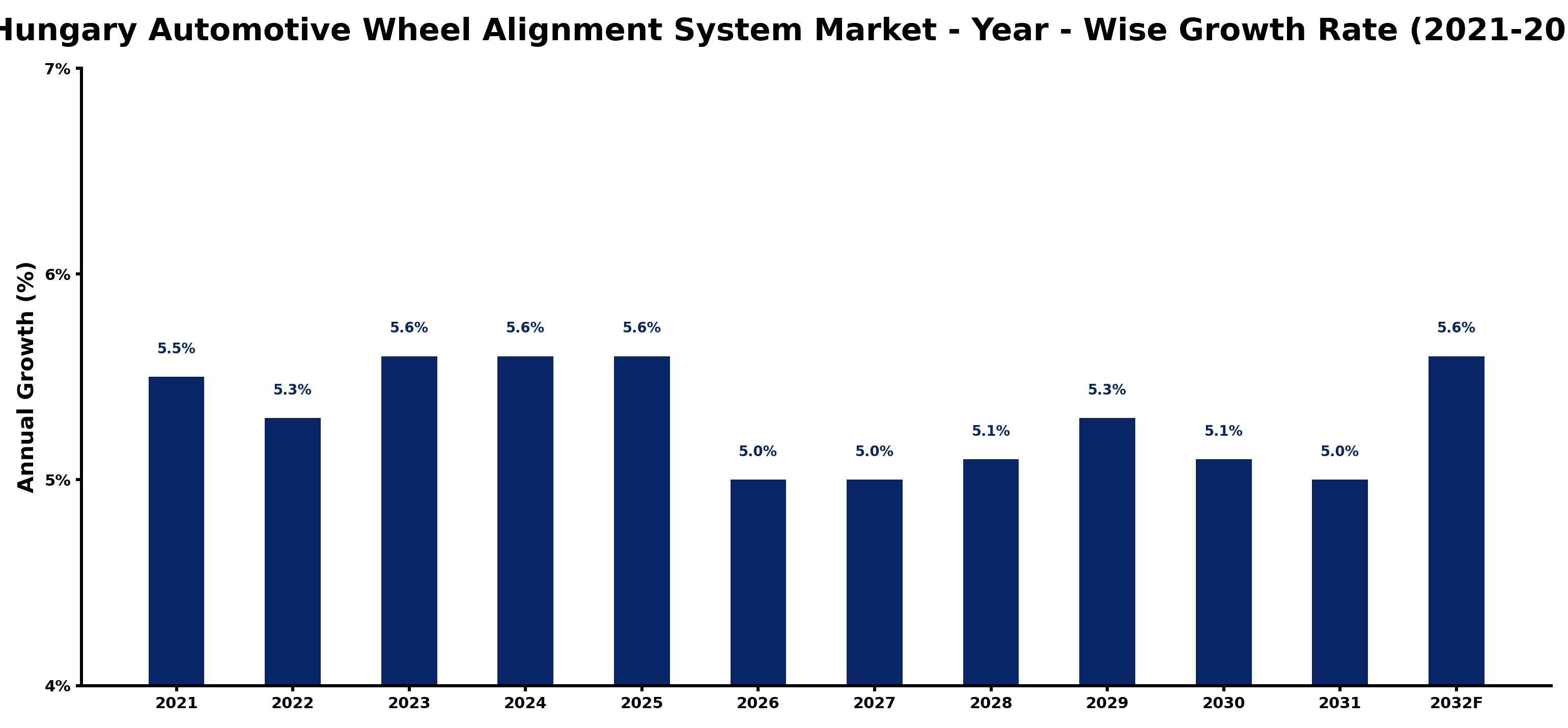 Hungary Automotive Wheel Alignment System Market Year-wise Growth Rate and Key Drivers