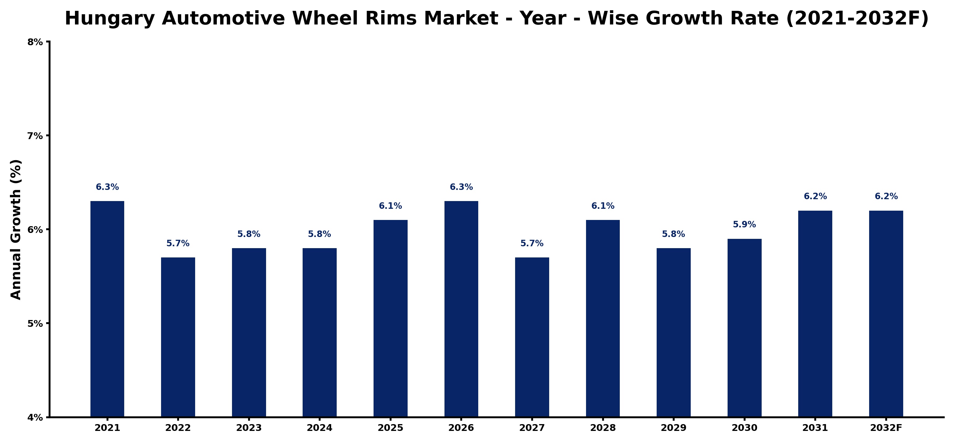 Hungary Automotive Wheel Rims Market Year-wise Growth Rate and Key Drivers
