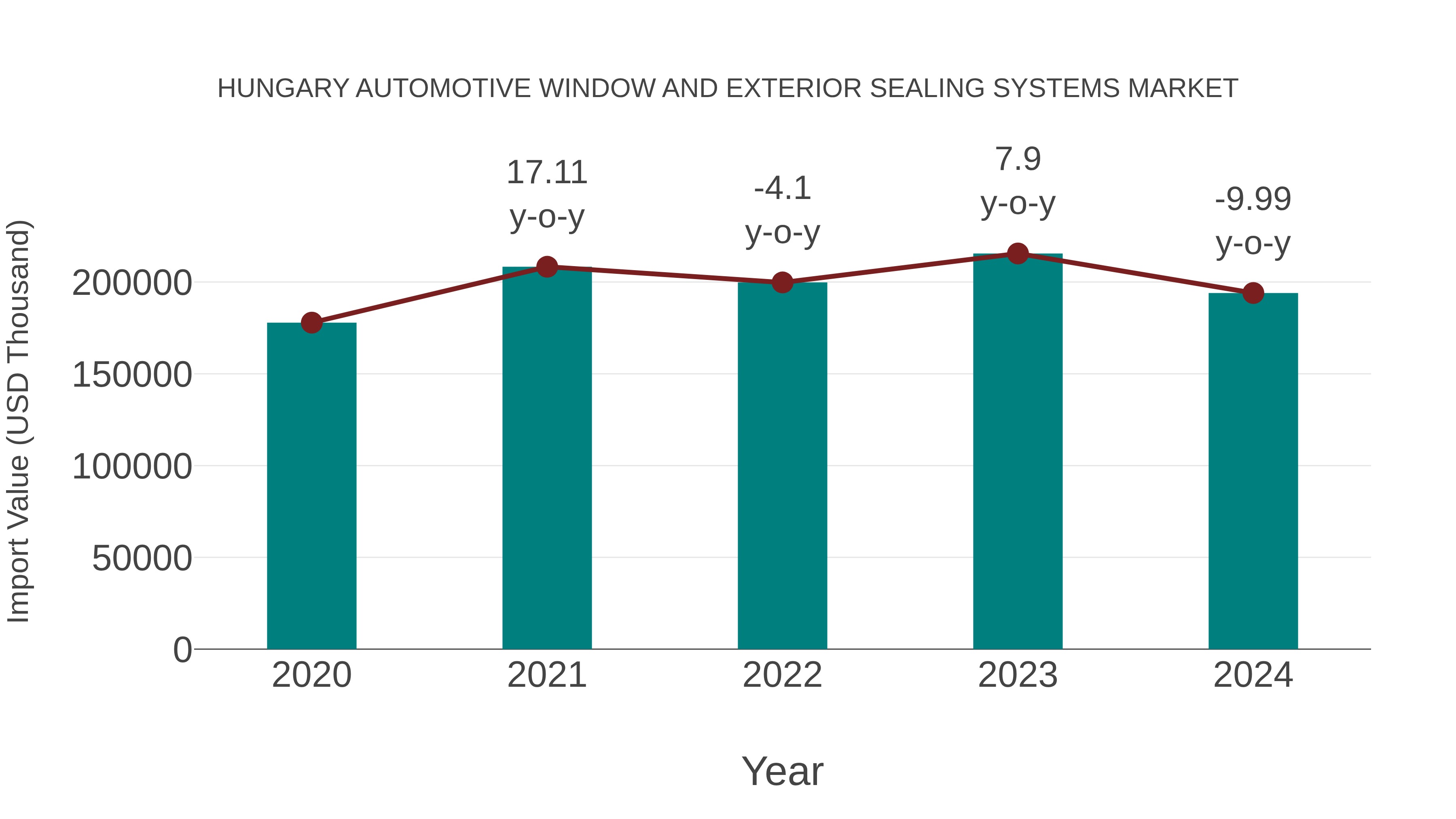  Hungary Automotive Window and Exterior Sealing Systems Market: Import Trend Analysis