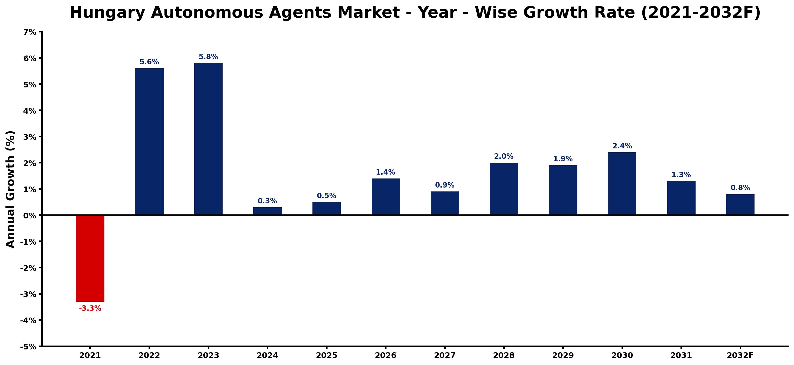 Hungary Autonomous Agents Market Year-wise Growth Rate and Key Drivers
