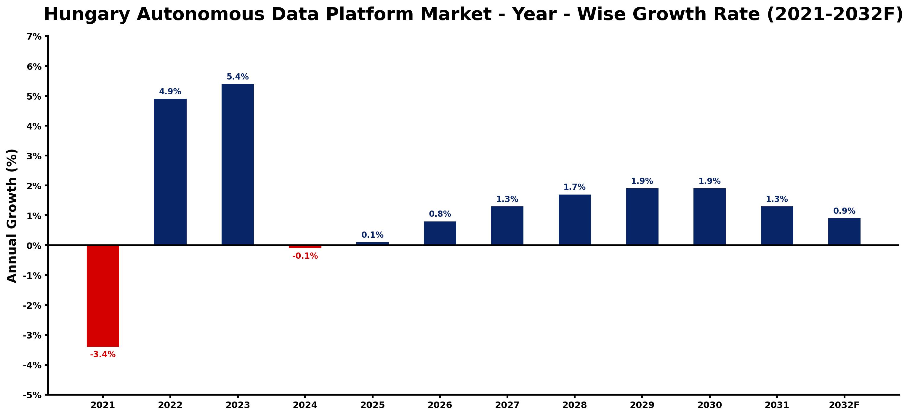 Hungary Autonomous Data Platform Market Year-wise Growth Rate and Key Drivers