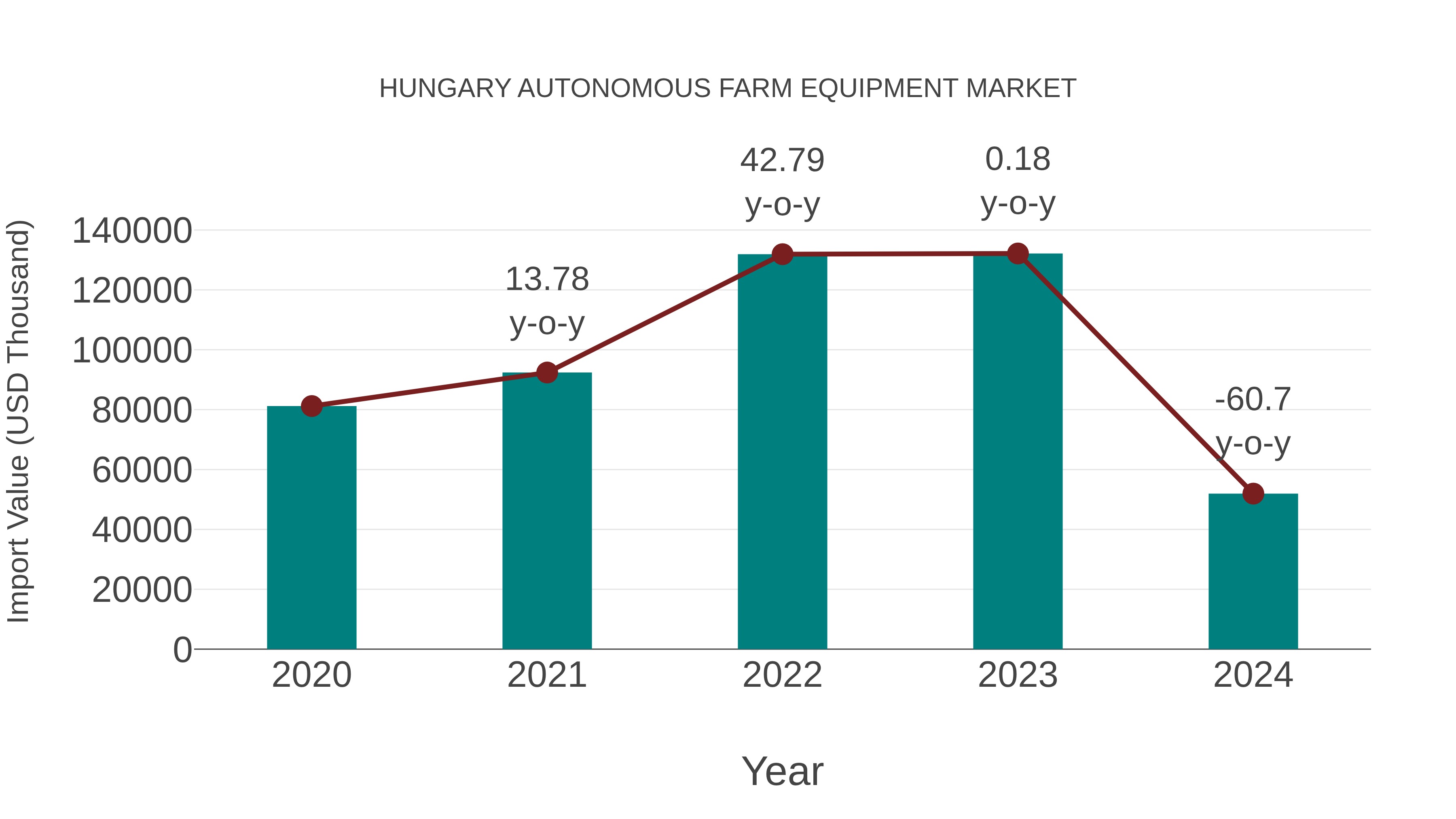  Hungary Autonomous Farm Equipment Market: Import Trend Analysis
