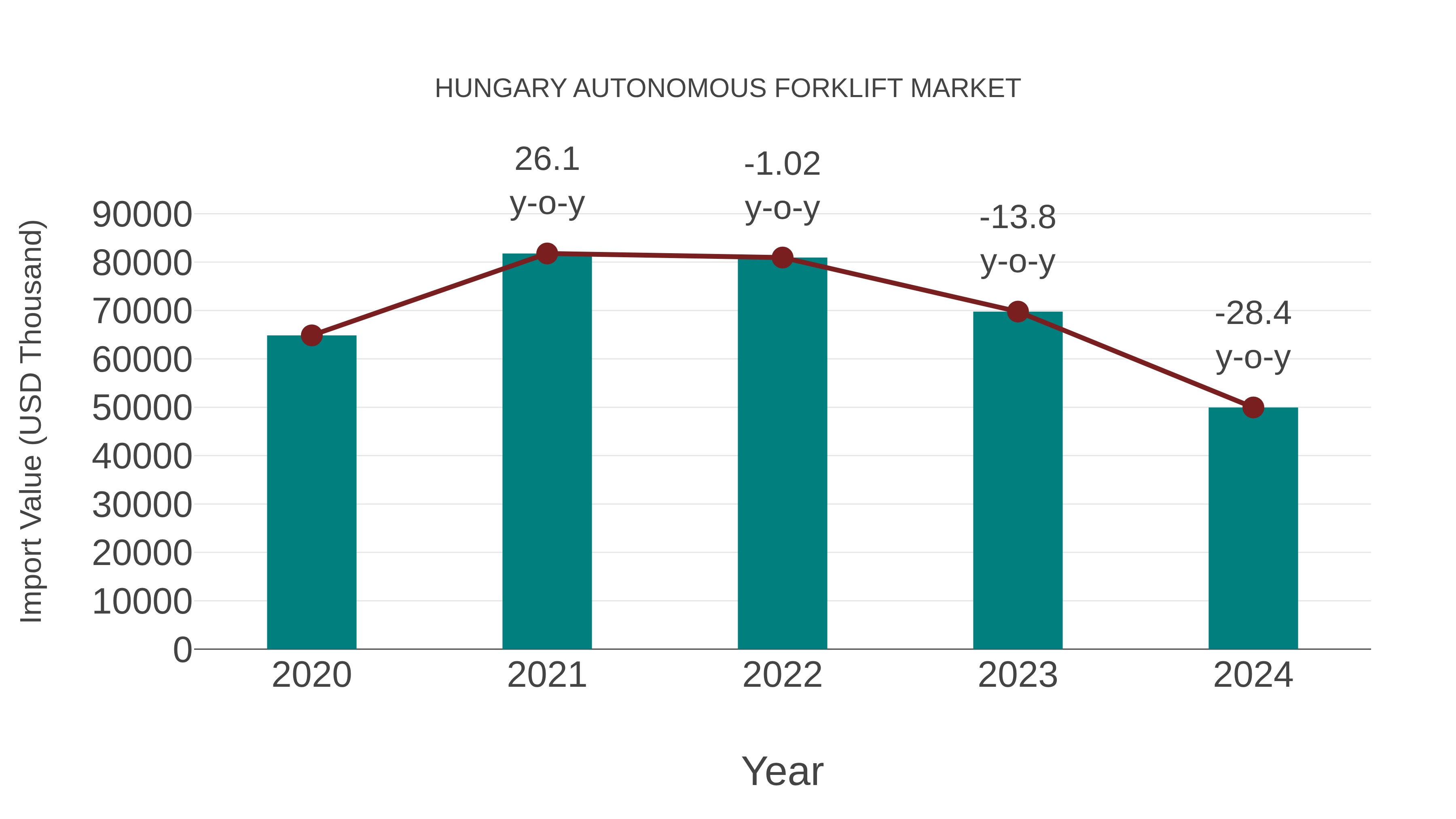 Hungary Autonomous Forklift Market: Import Trend Analysis