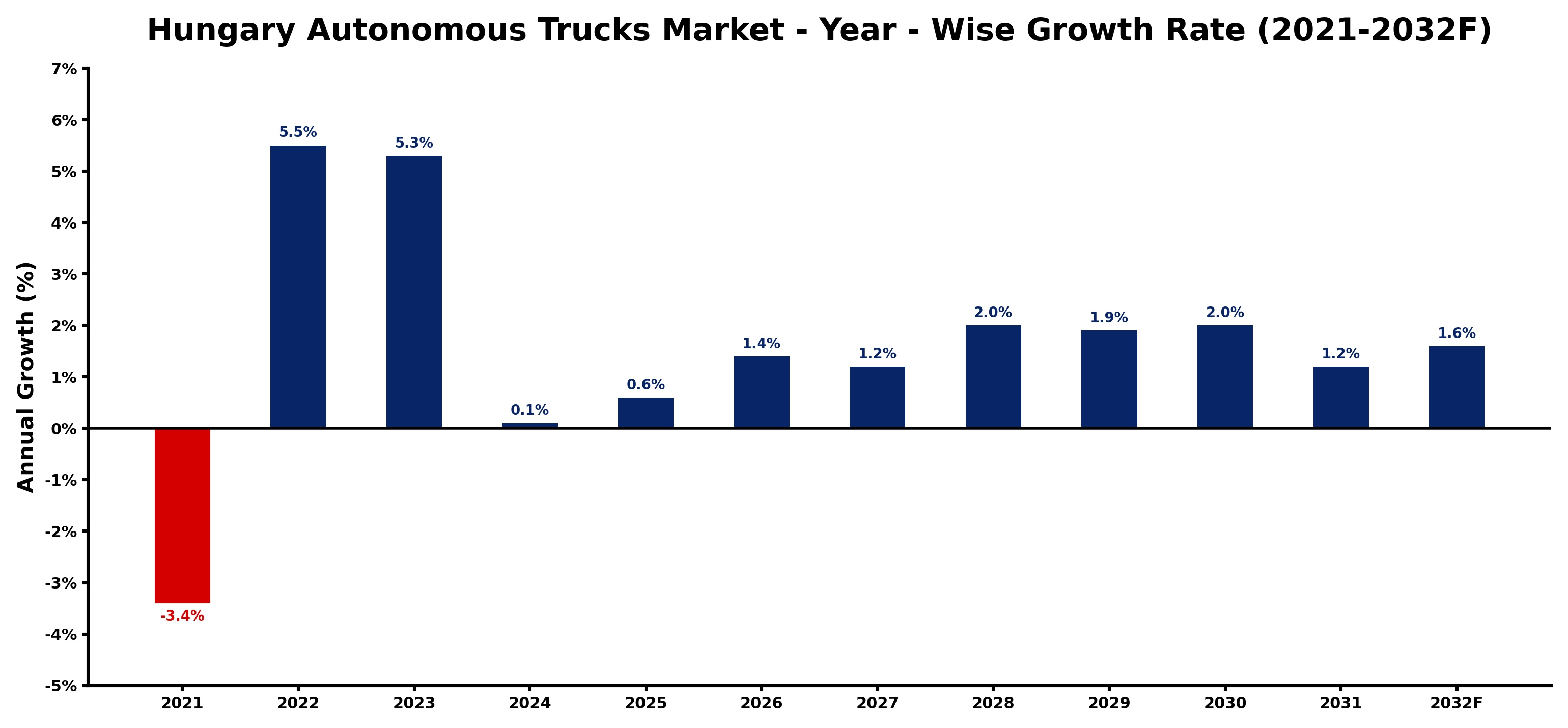 Hungary Autonomous Trucks Market Year-wise Growth Rate and Key Drivers