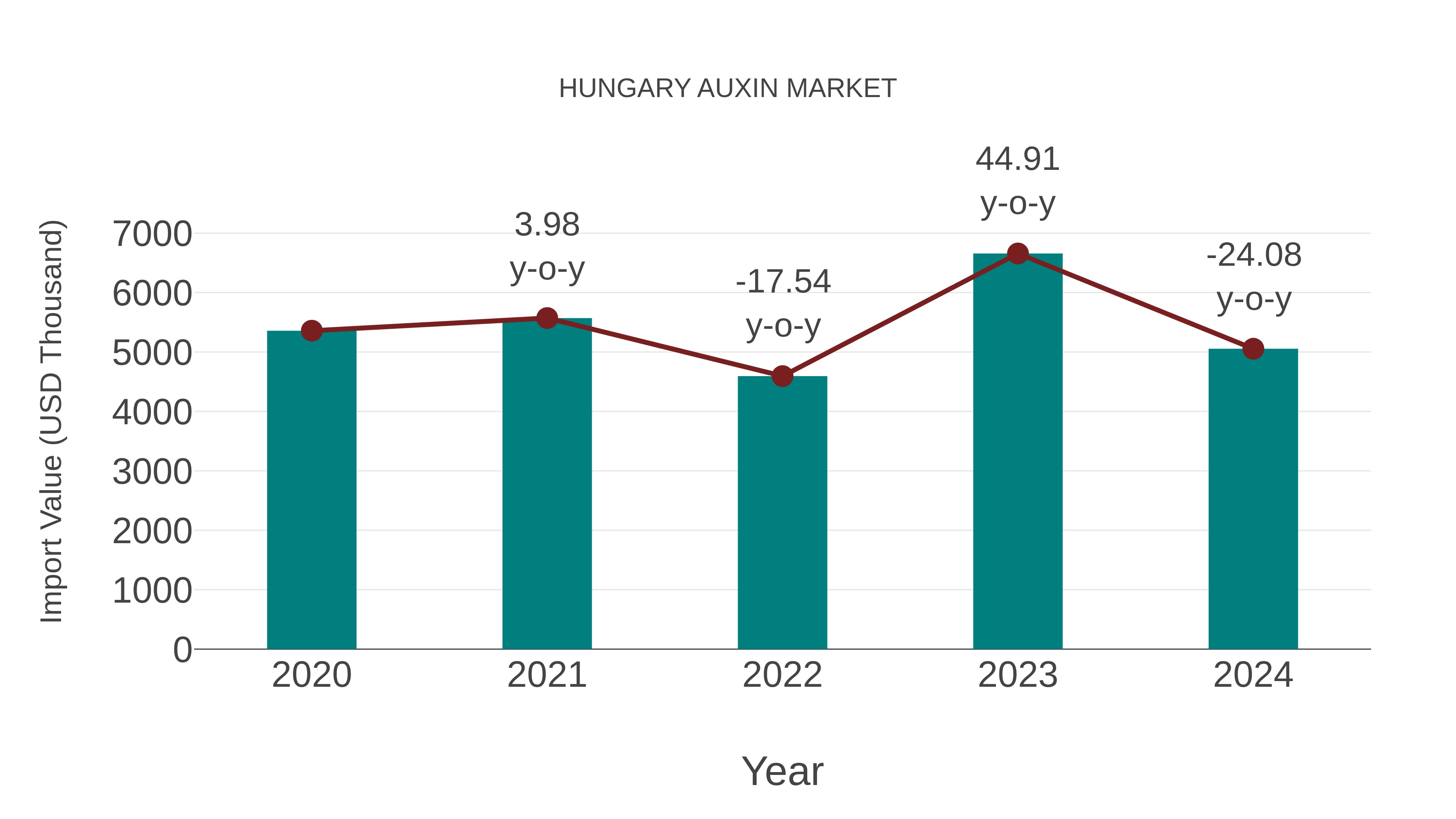 Hungary Auxin Market: Import Trend Analysis