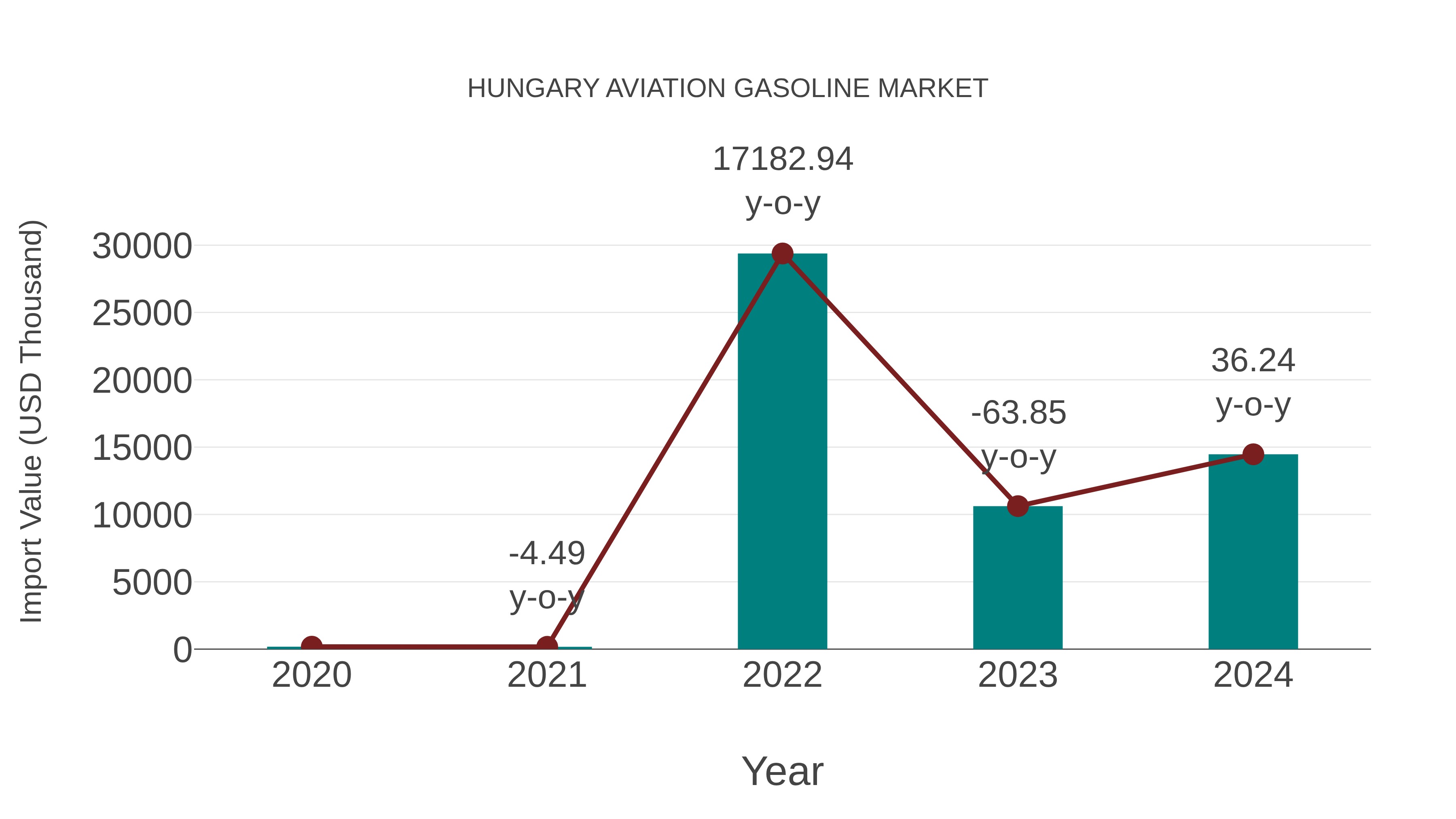  Hungary Aviation Gasoline Market: Import Trend Analysis