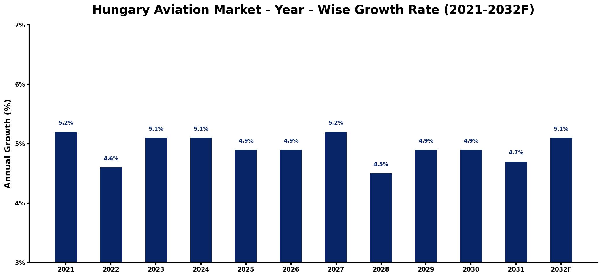 Hungary Aviation Market Year-wise Growth Rate and Key Drivers