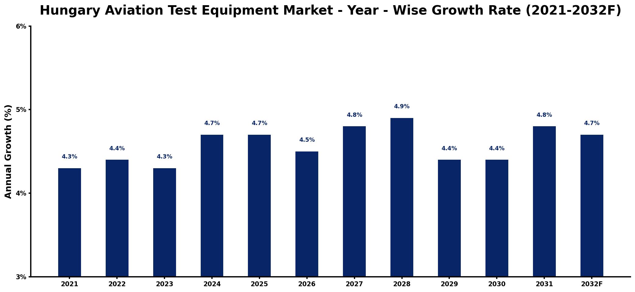 Hungary Aviation Test Equipment Market Year-wise Growth Rate and Key Drivers