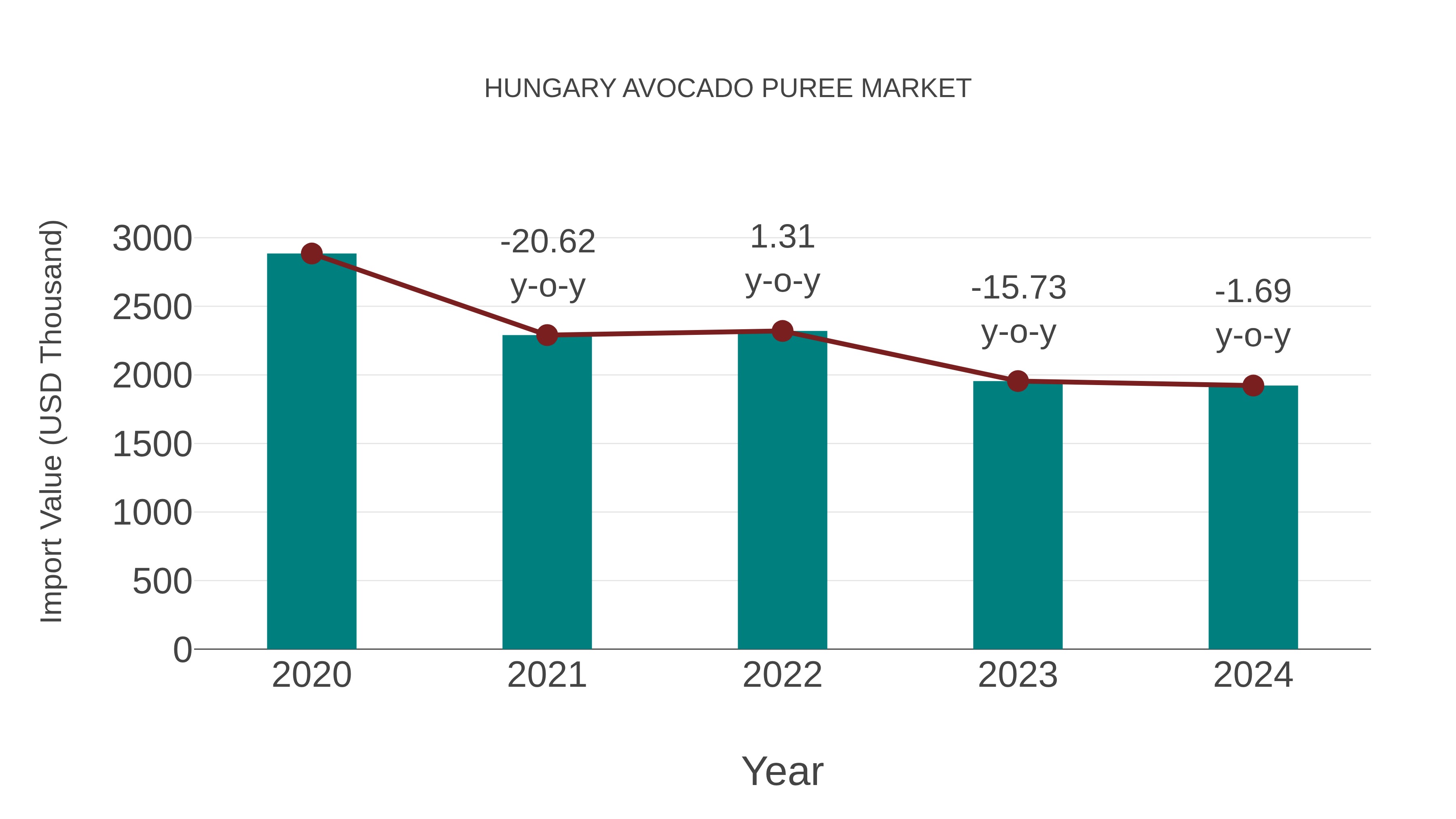  Hungary Avocado Puree Market: Import Trend Analysis