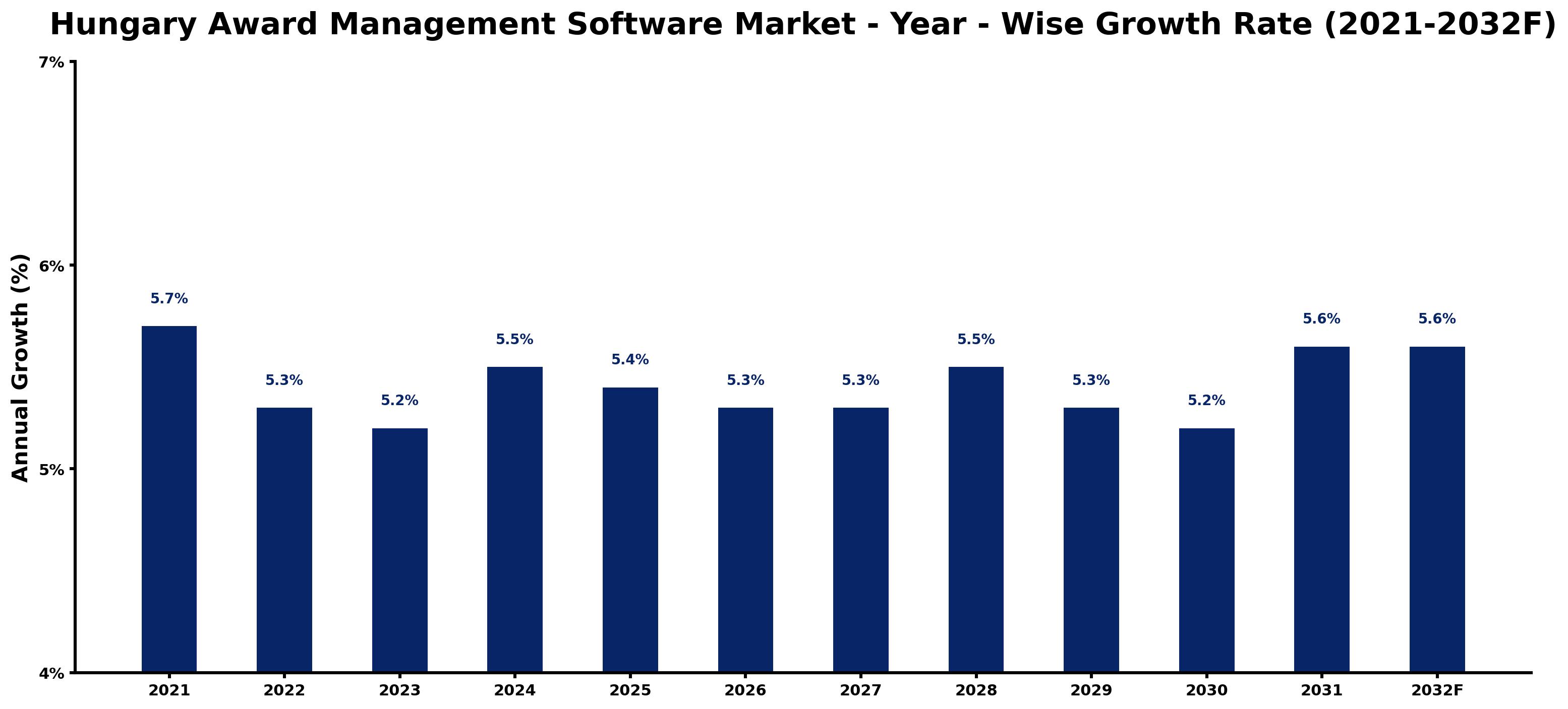 Hungary Award Management Software Market Year-wise Growth Rate and Key Drivers