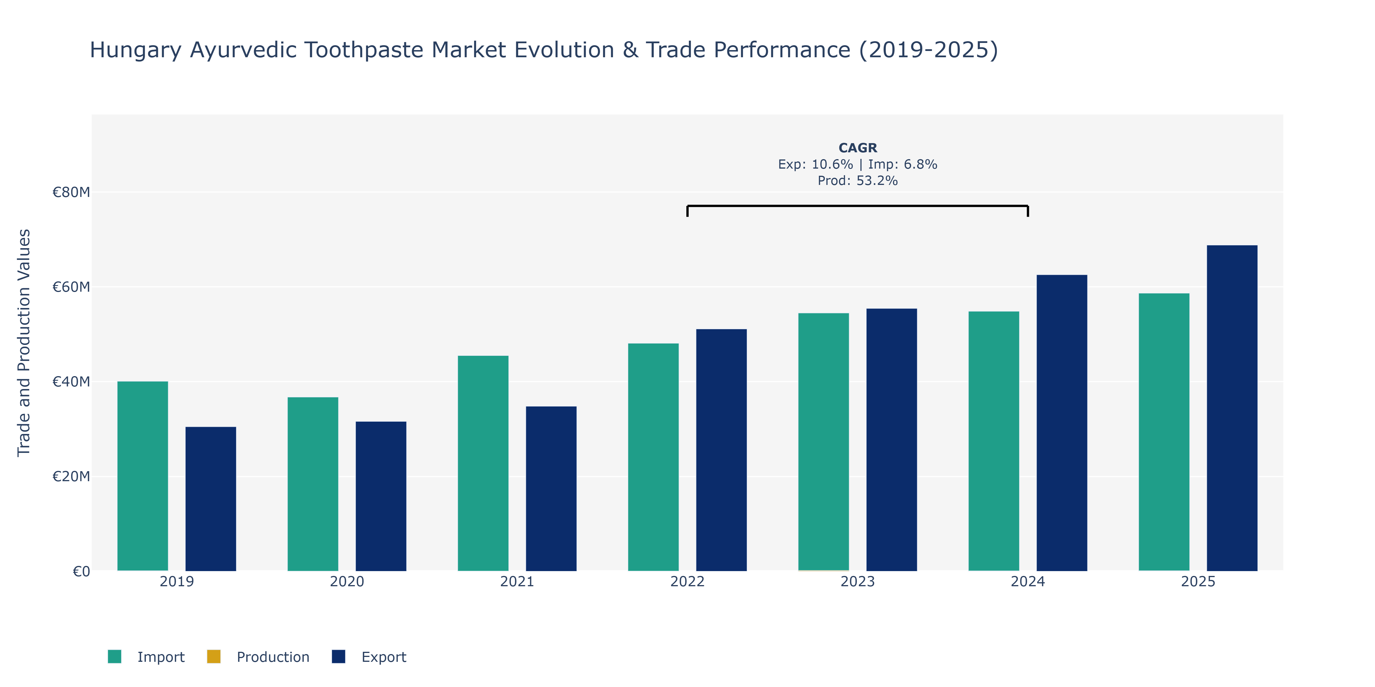 Hungary Ayurvedic Toothpaste Market: Production & Trade Performance (2019-2025)