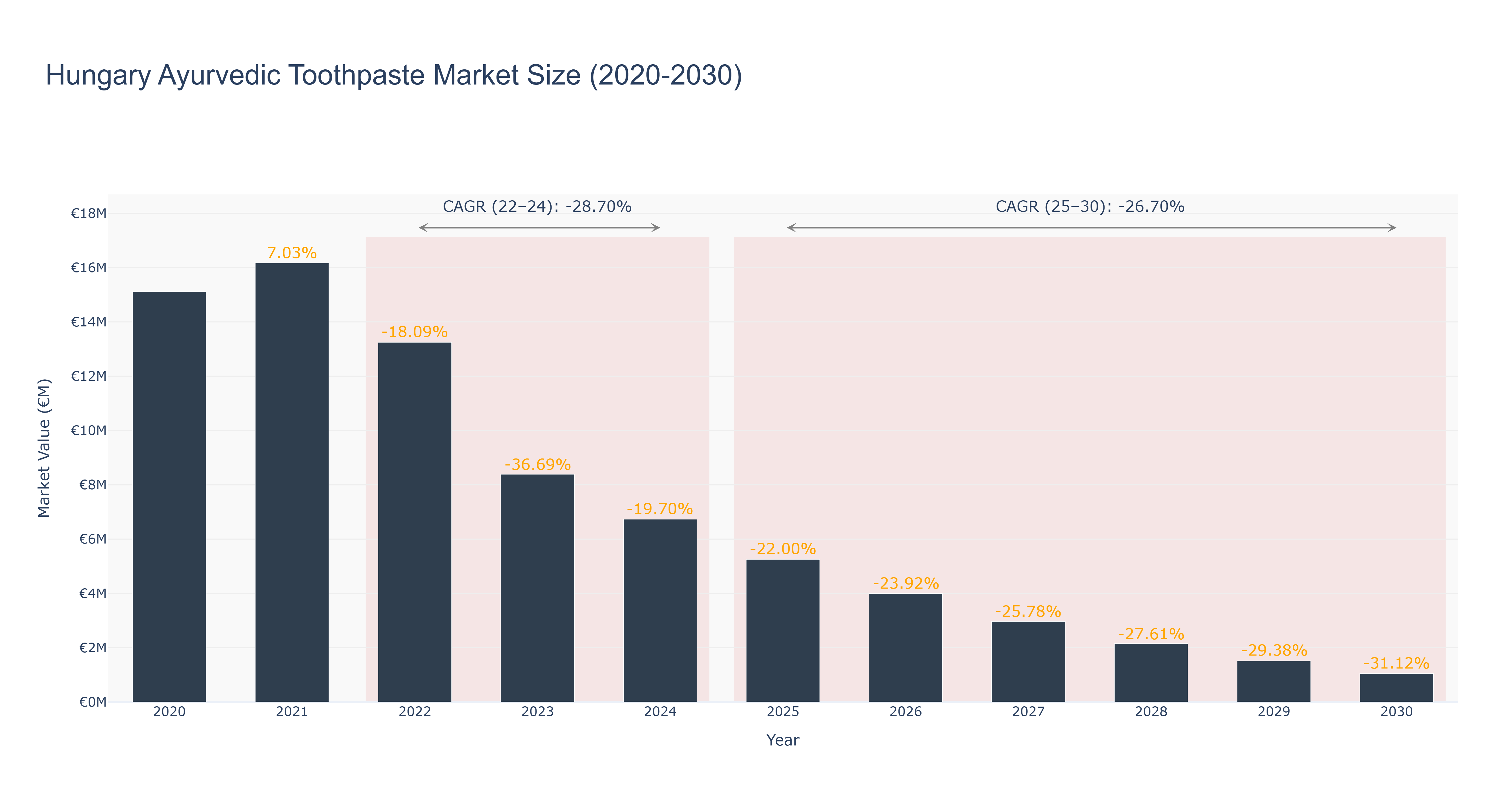 Hungary Ayurvedic Toothpaste Market Size (2020-2030)