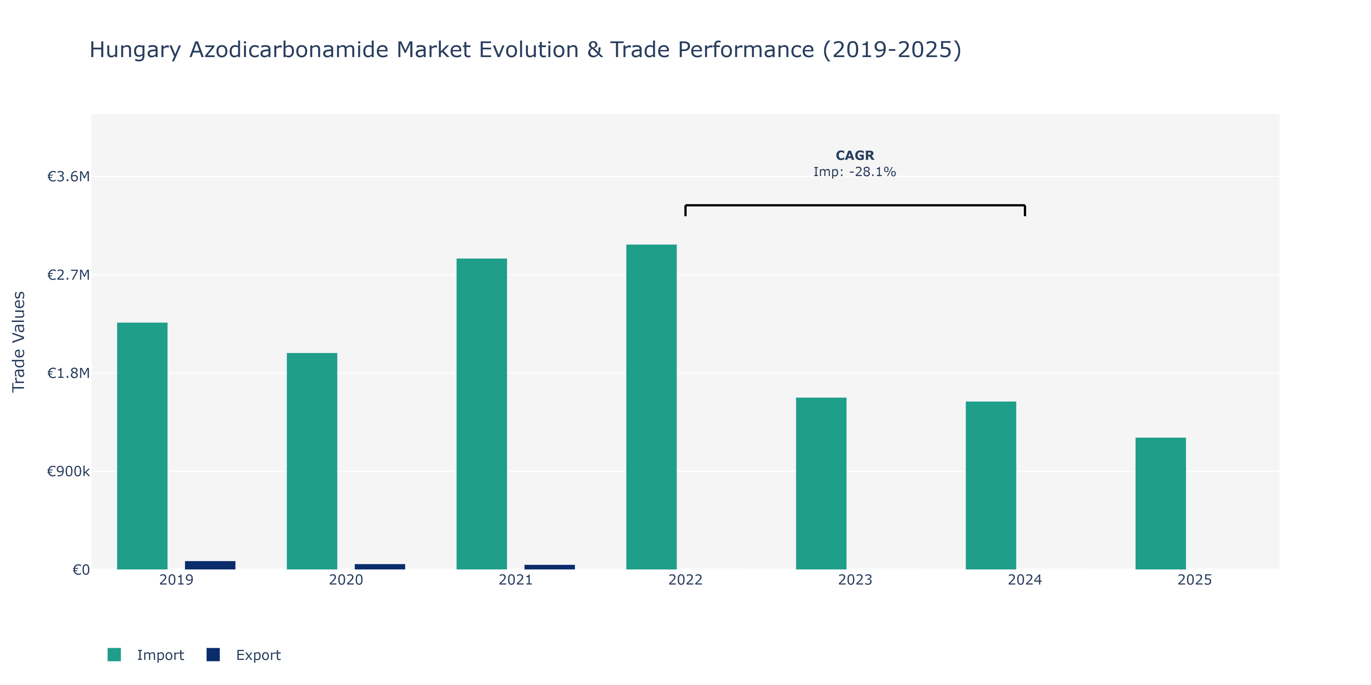 Hungary Azodicarbonamide Market: Production & Trade Performance (2019-2025)