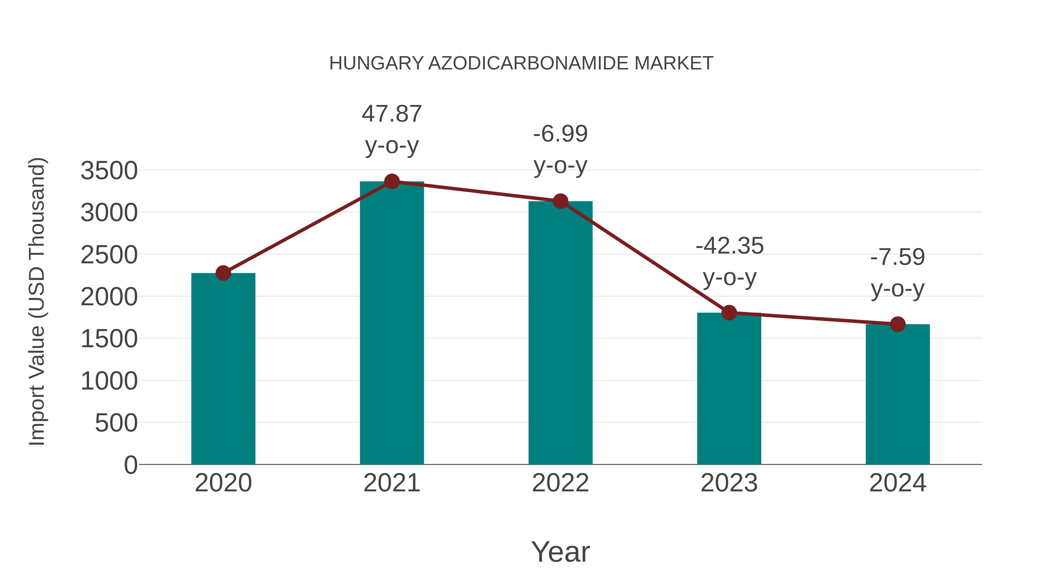  Hungary Azodicarbonamide Market: Import Trend Analysis