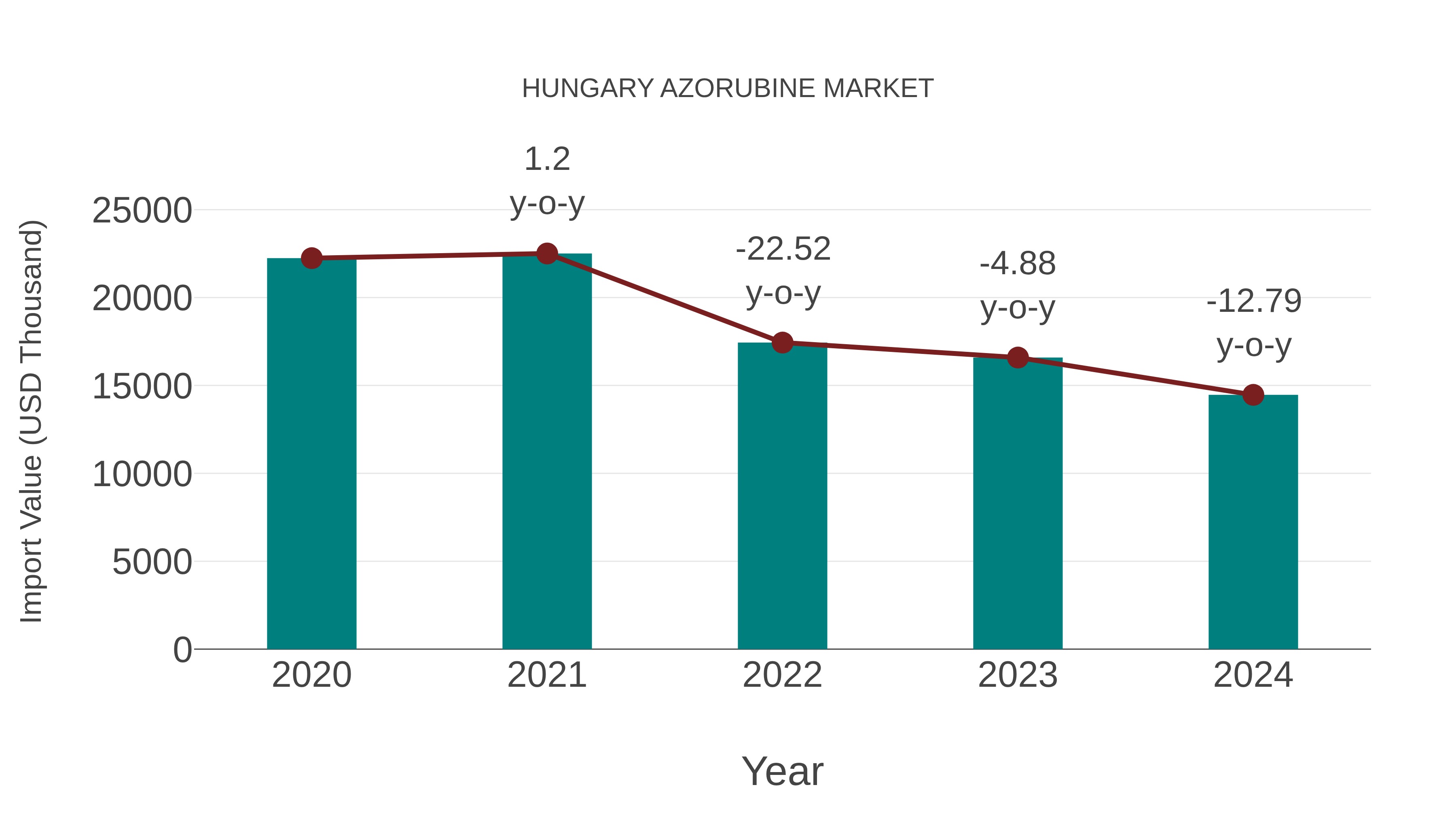 Hungary Azorubine Market: Import Trend Analysis