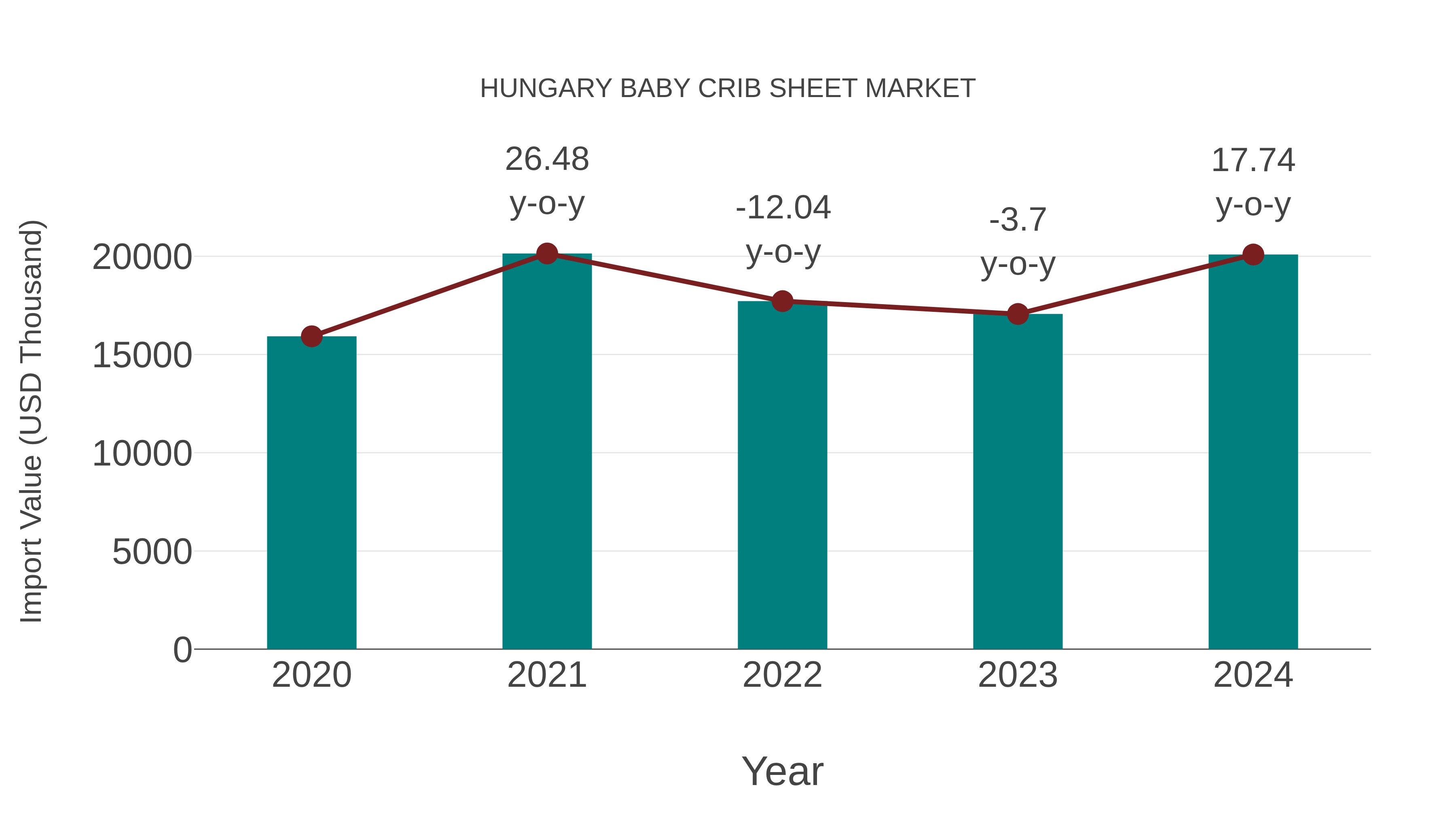  Hungary Baby Crib Sheet Market: Import Trend Analysis