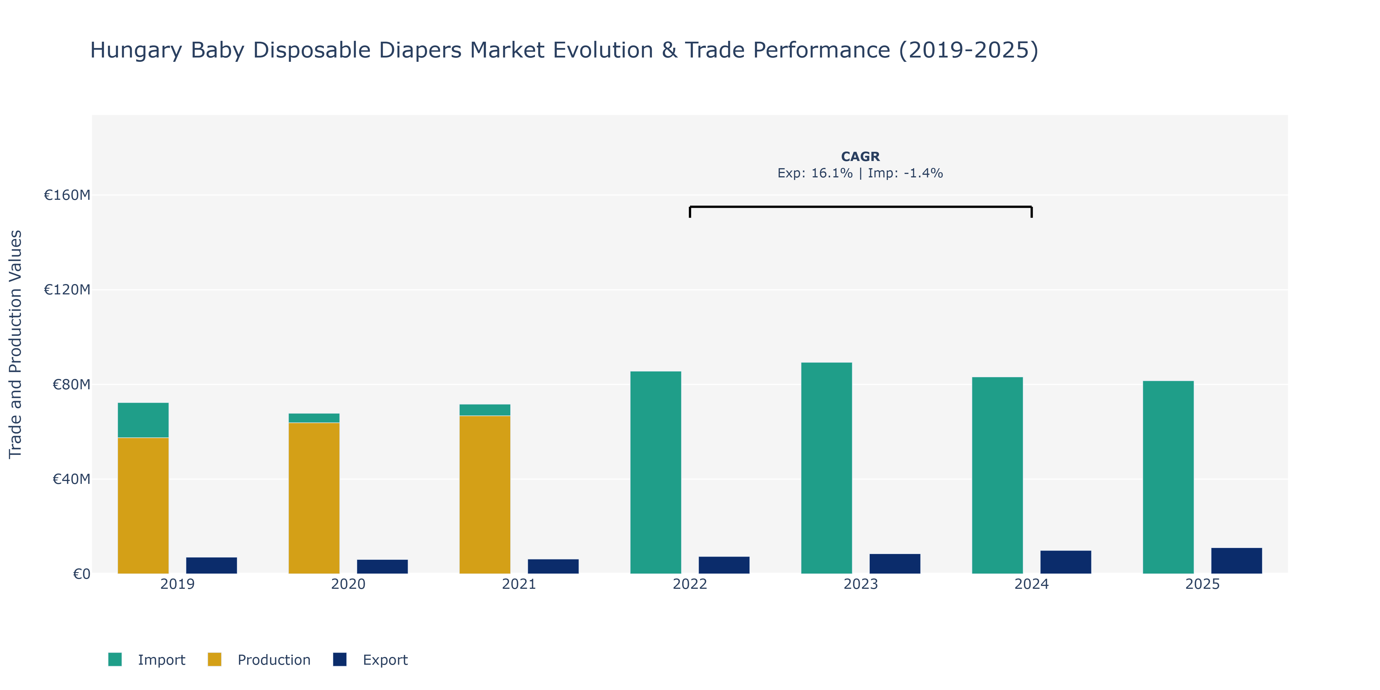 Hungary Baby Disposable Diapers Market: Production & Trade Performance (2019-2025)