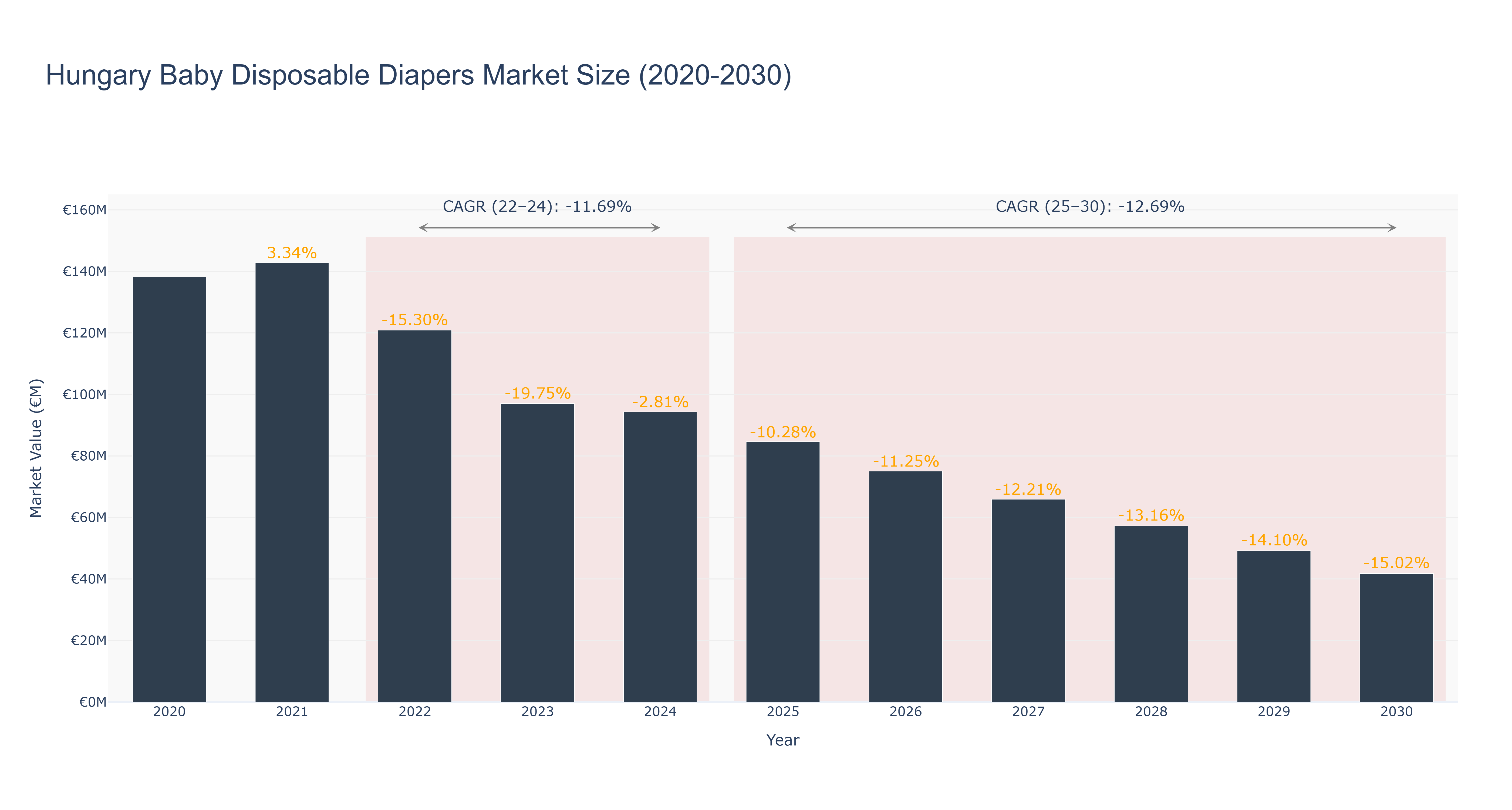 Hungary Baby Disposable Diapers Market Size (2020-2030)