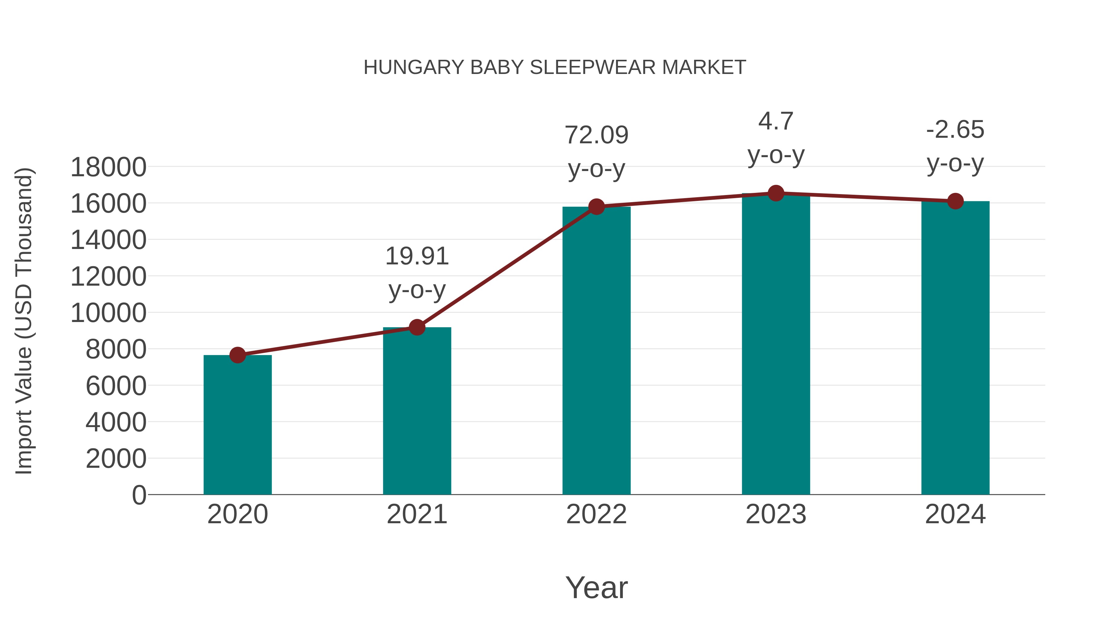 Hungary Baby Sleepwear Market: Import Trend Analysis