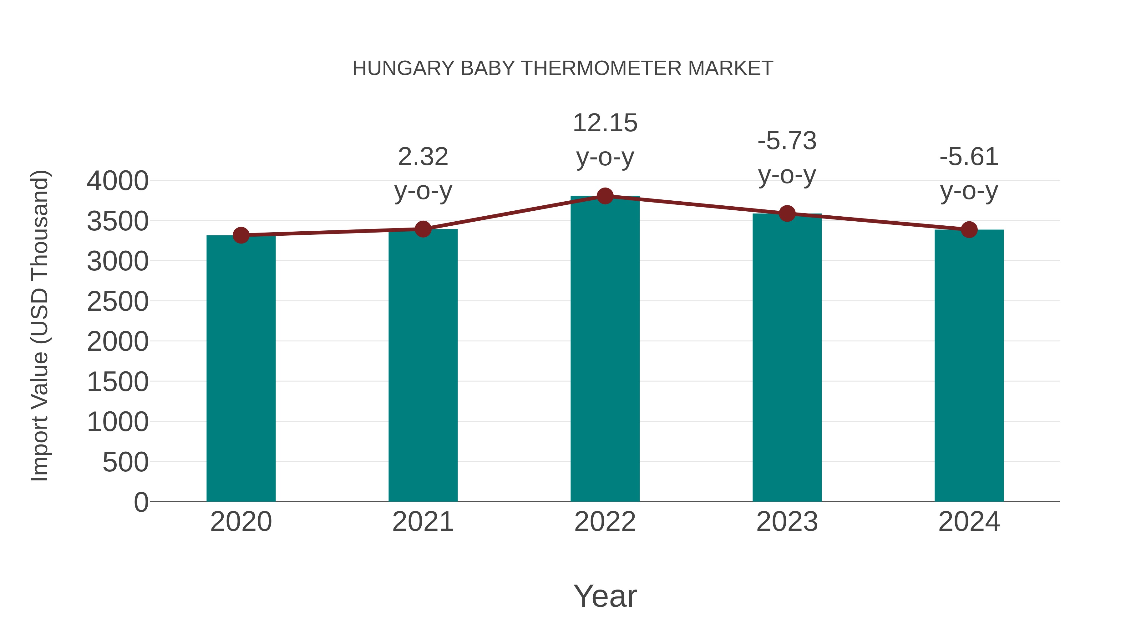  Hungary Baby Thermometer Market: Import Trend Analysis