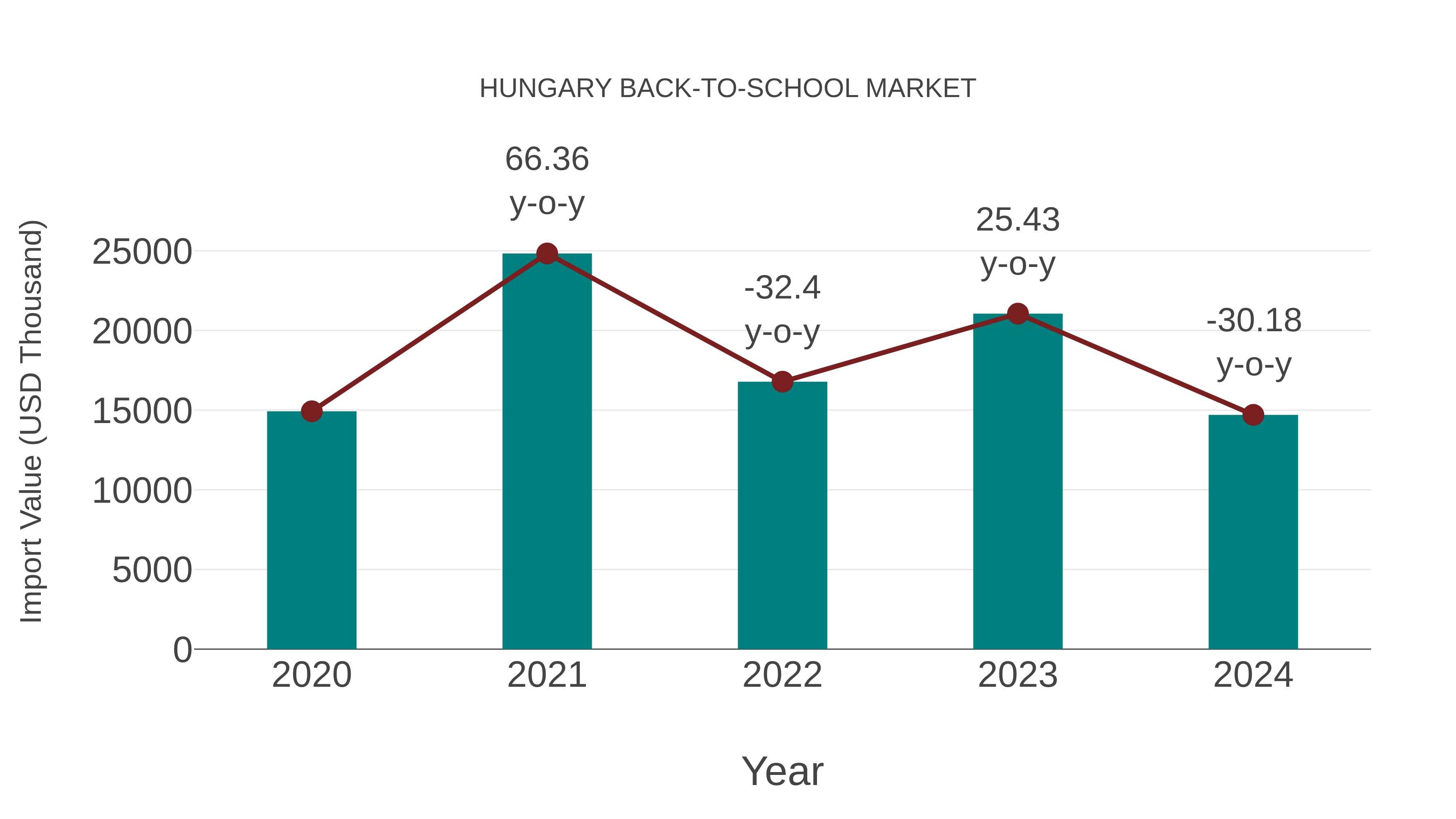  Hungary Back-to-school Market: Import Trend Analysis