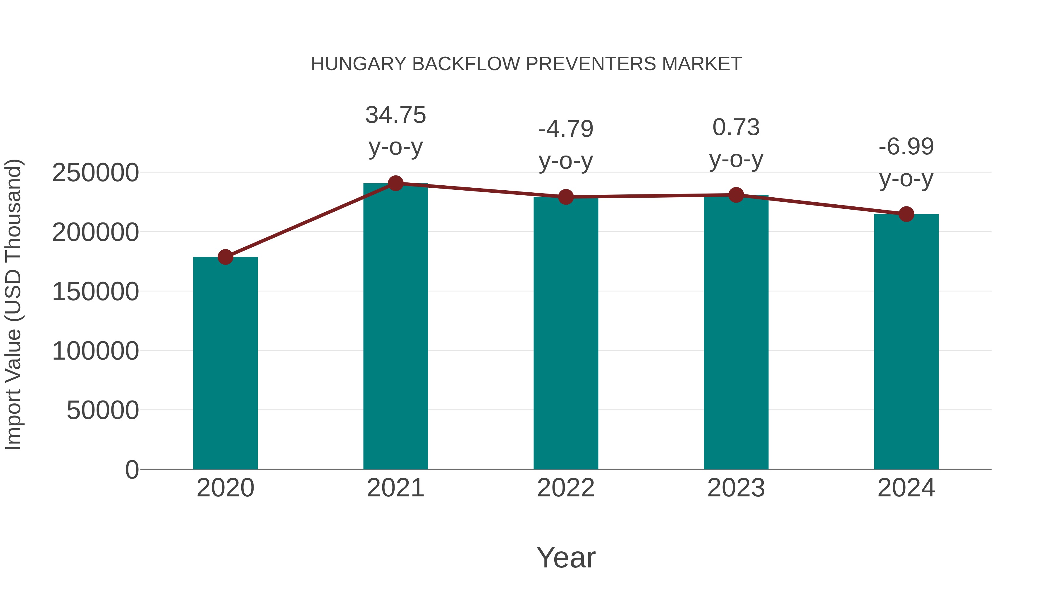 Hungary Backflow Preventers Market: Import Trend Analysis