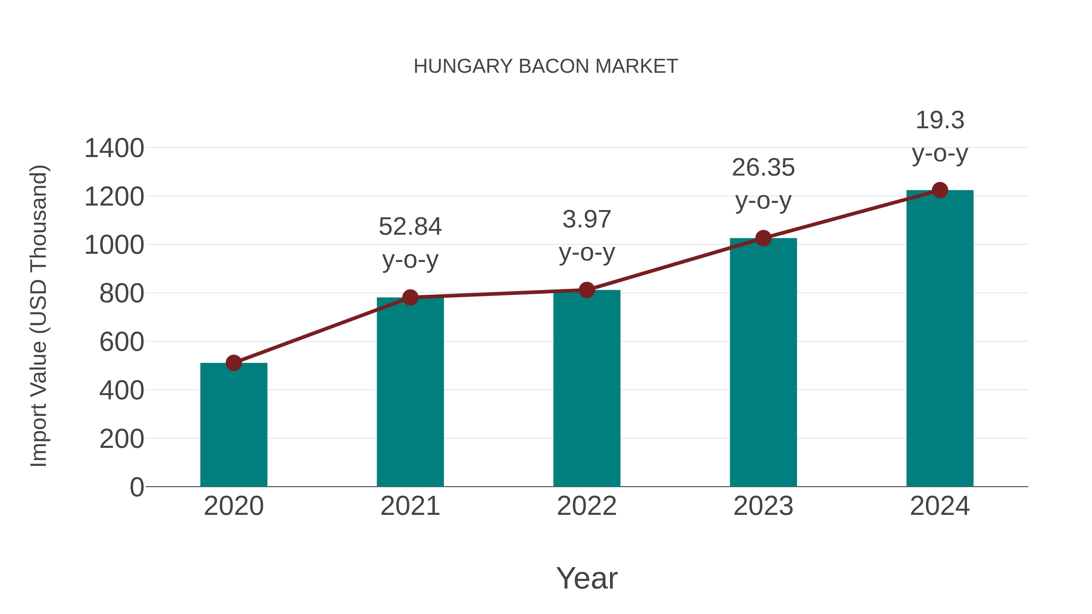 Hungary Bacon Market: Import Trend Analysis