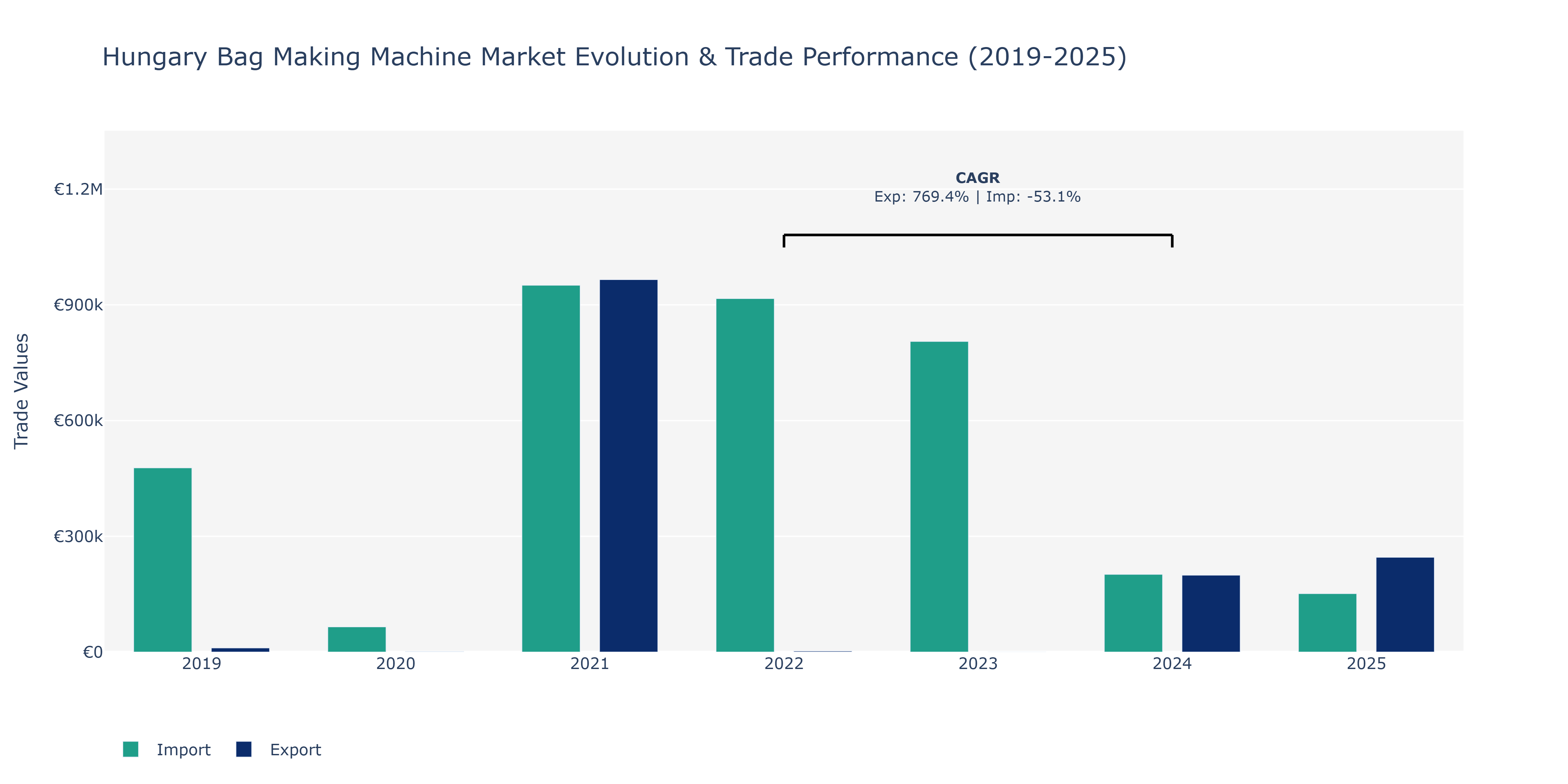 Hungary Bag Making Machine Market: Production & Trade Performance (2019-2025)