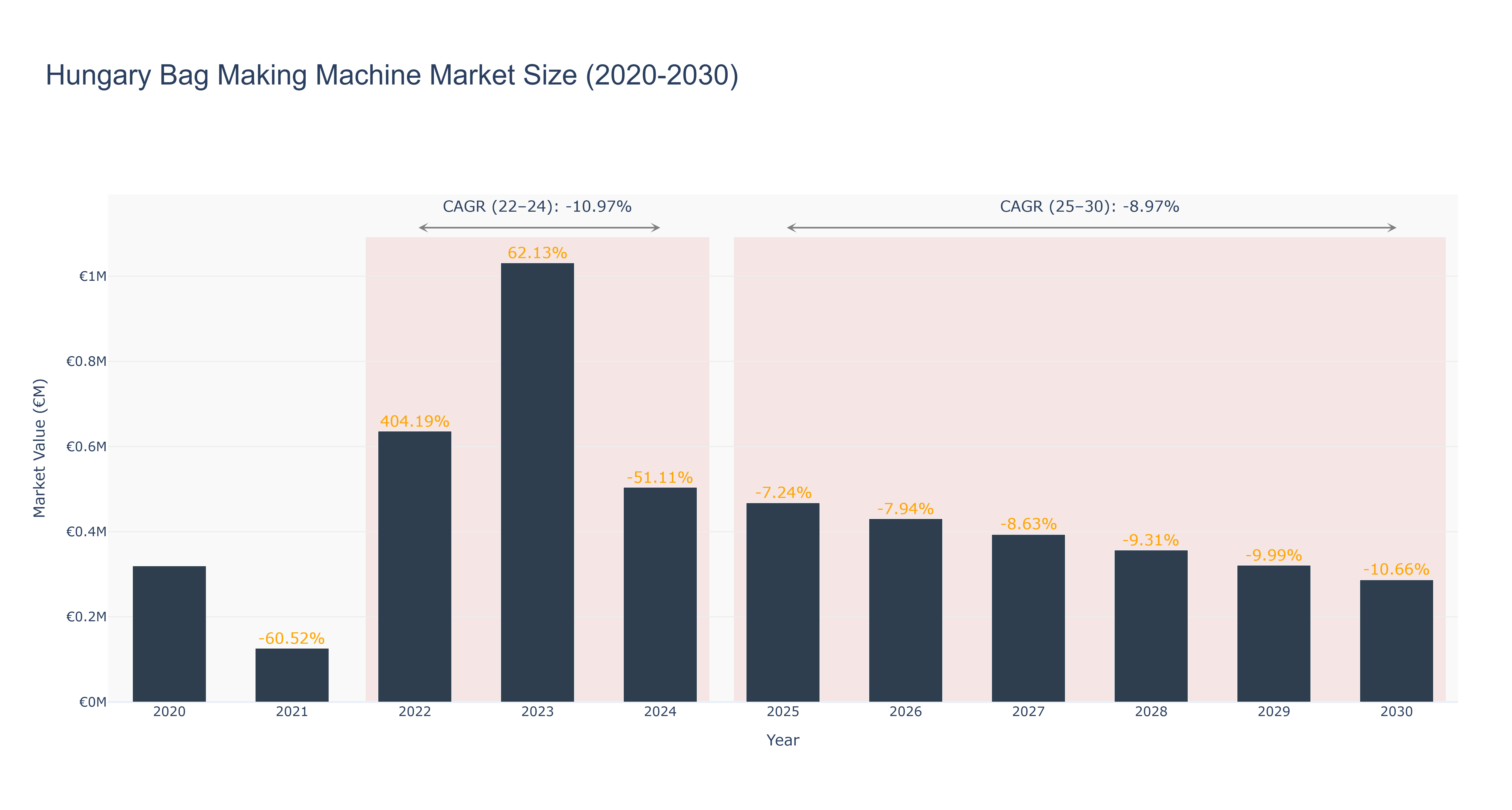 Hungary Bag Making Machine Market Size (2020-2030)