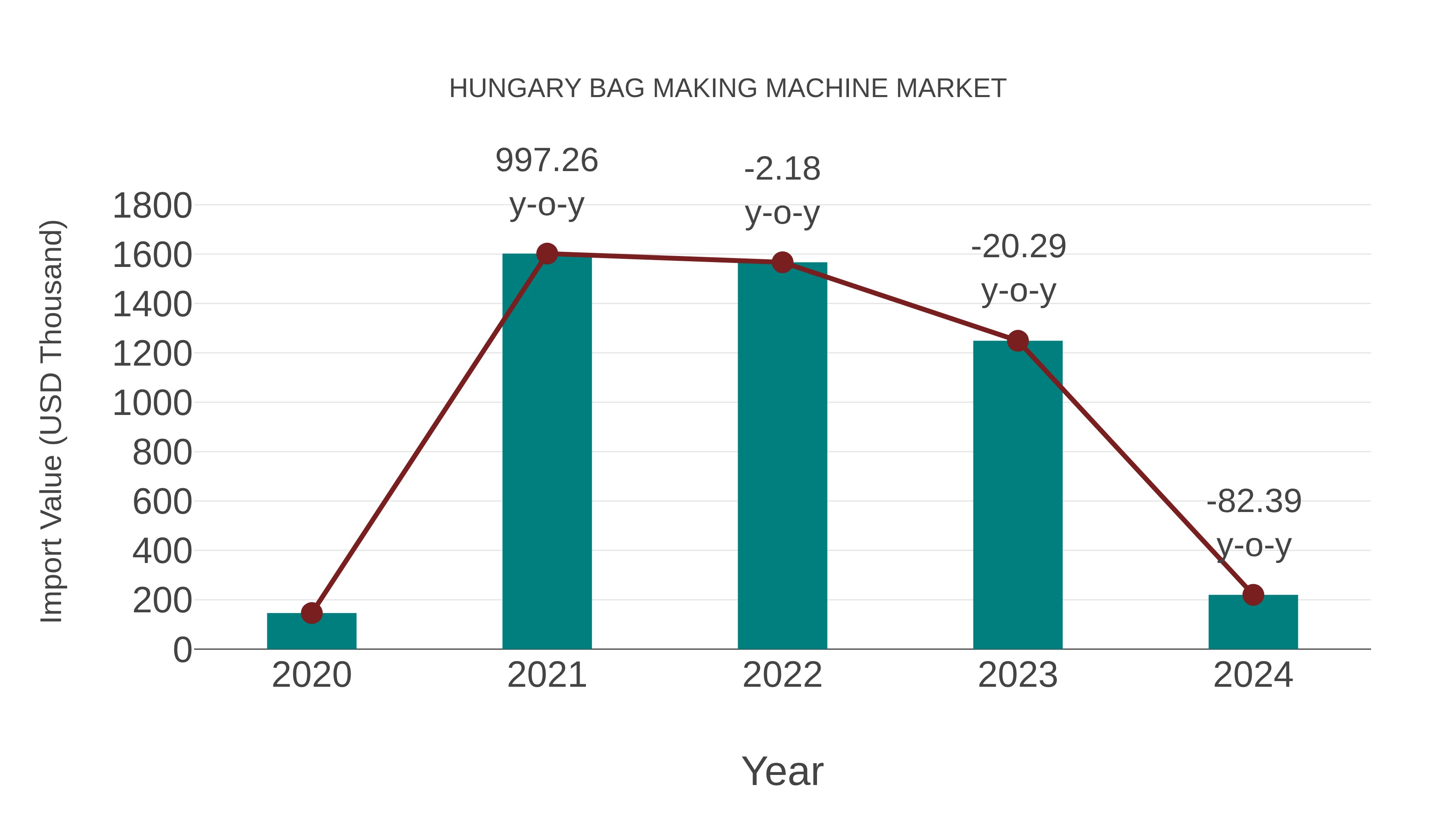  Hungary Bag Making Machine Market: Import Trend Analysis