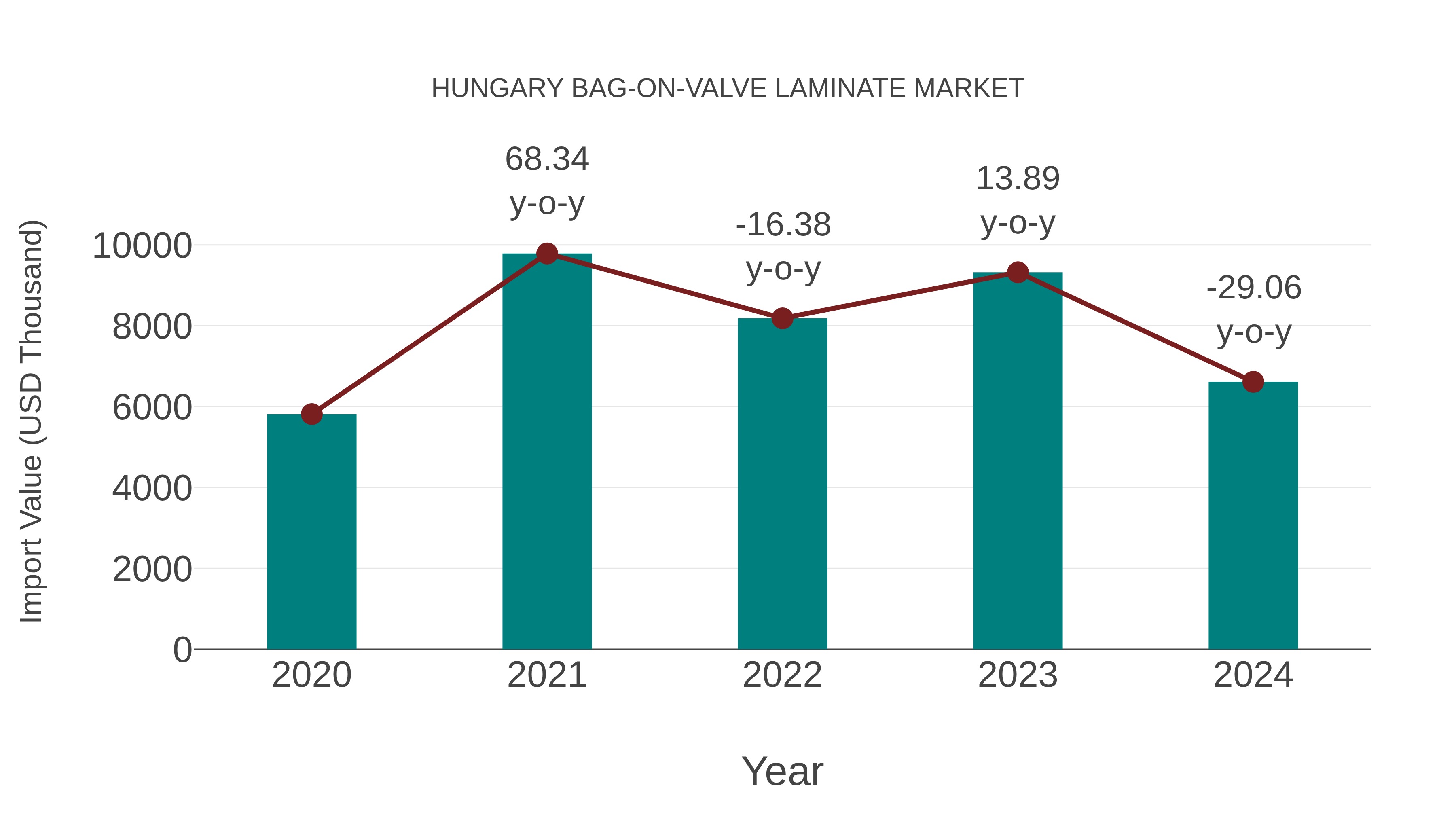 Hungary Bag-on-valve Laminate Market: Import Trend Analysis
