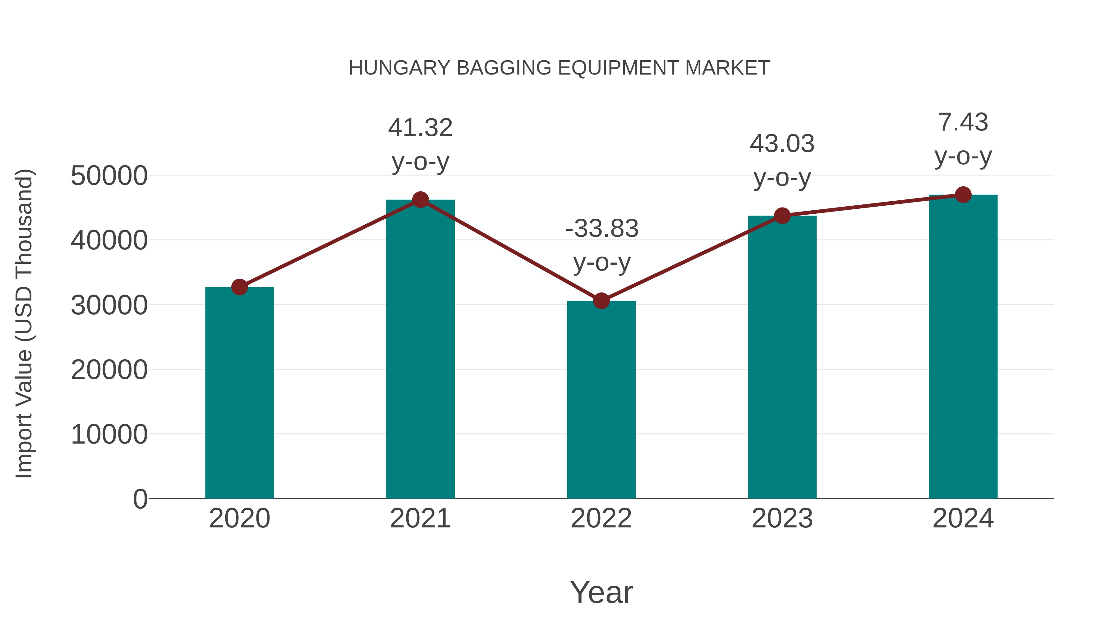 Hungary Bagging Equipment Market: Import Trend Analysis